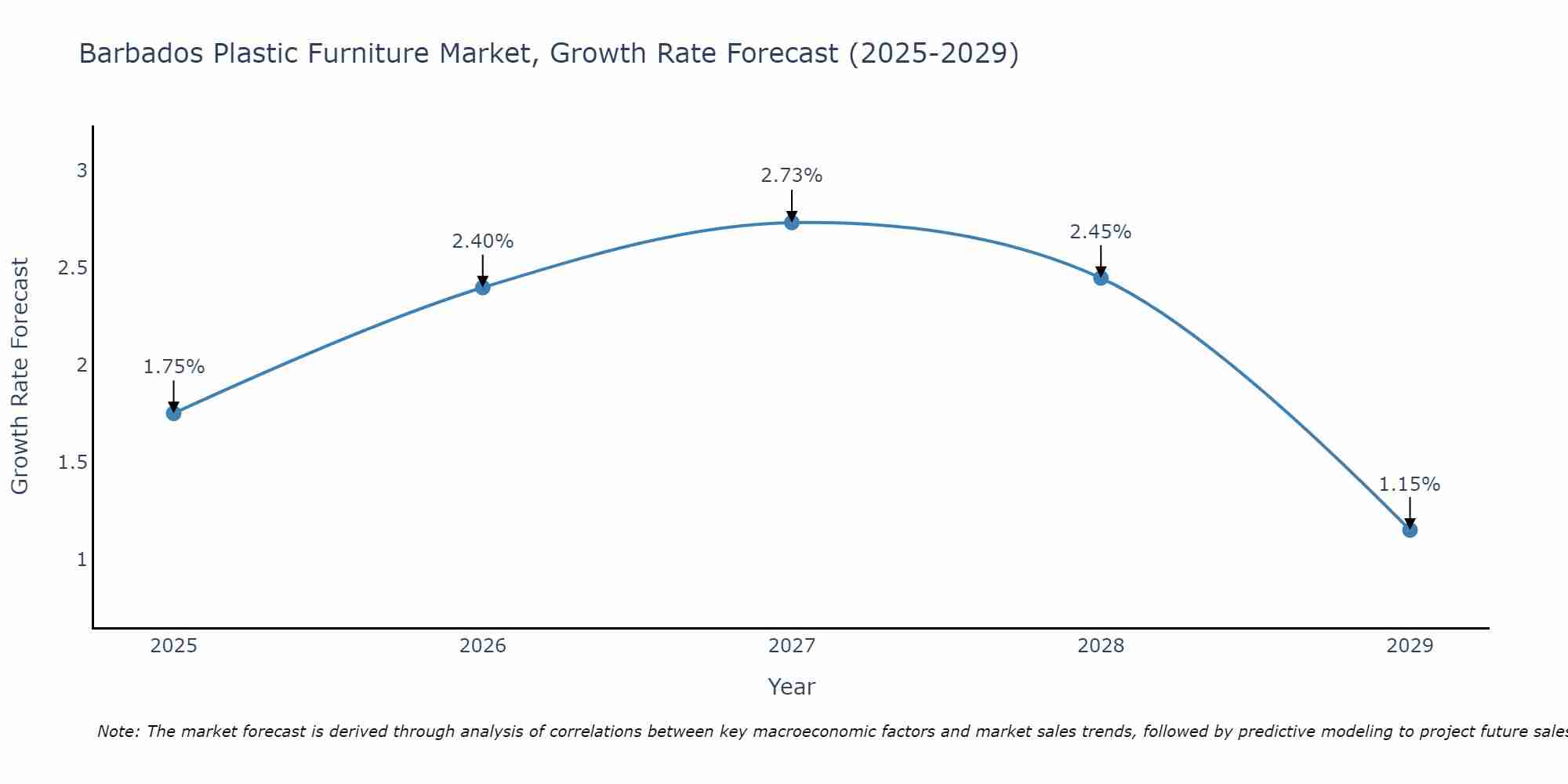 Barbados Plastic Furniture Market Growth Rate