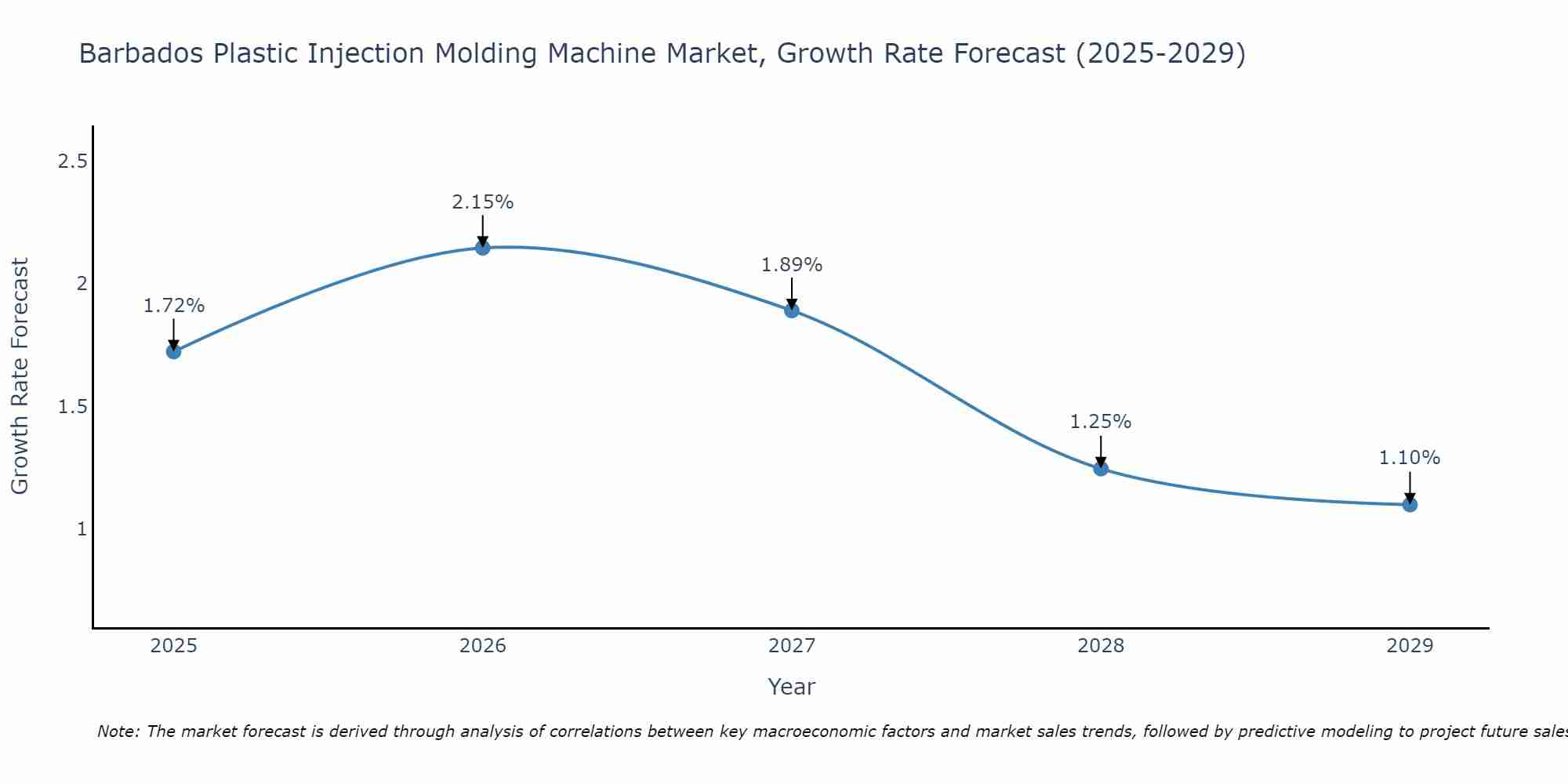 Barbados Plastic Injection Molding Machine Market Growth Rate