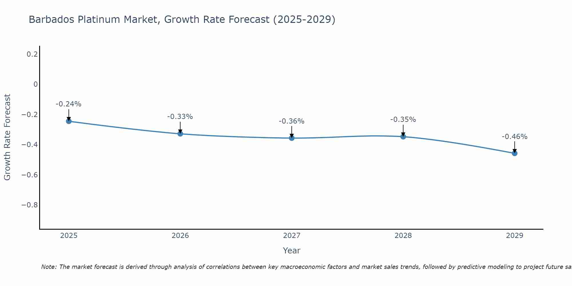 Barbados Platinum Market Size Growth Rate