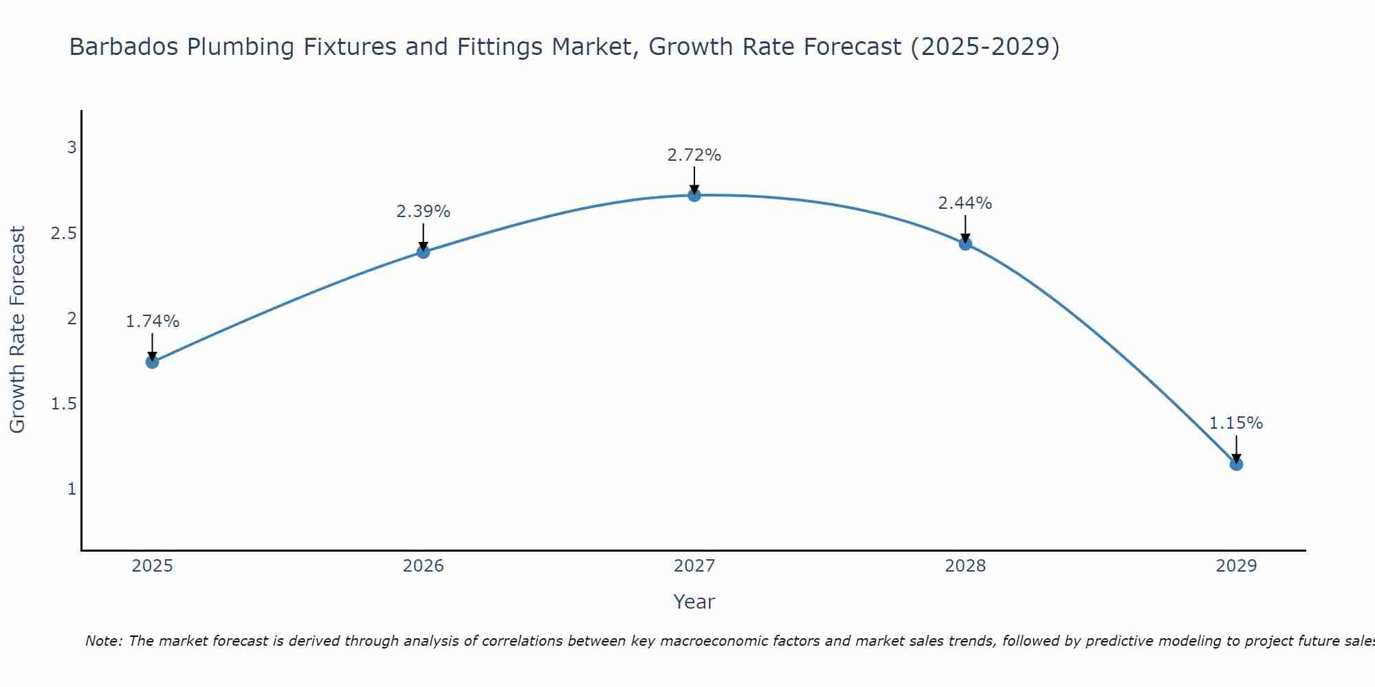 Barbados Plumbing Fixtures and Fittings Market Growth Rate
