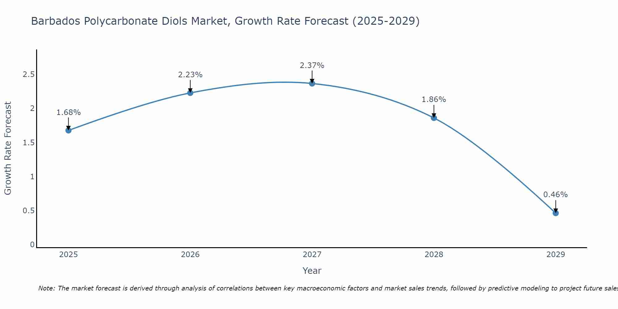 Barbados Polycarbonate Diols Market Growth Rate