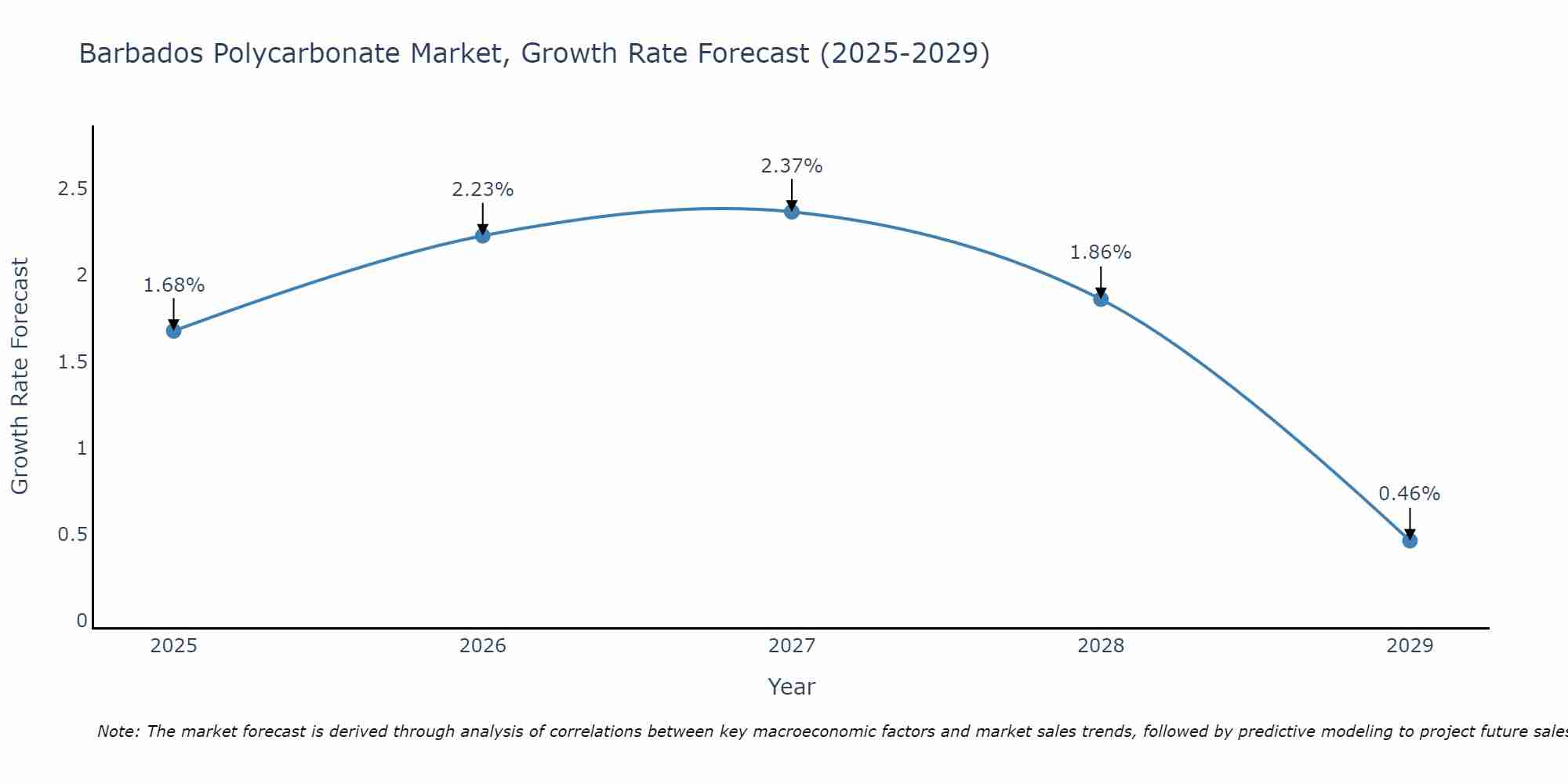 Barbados Polycarbonate Market Growth Rate