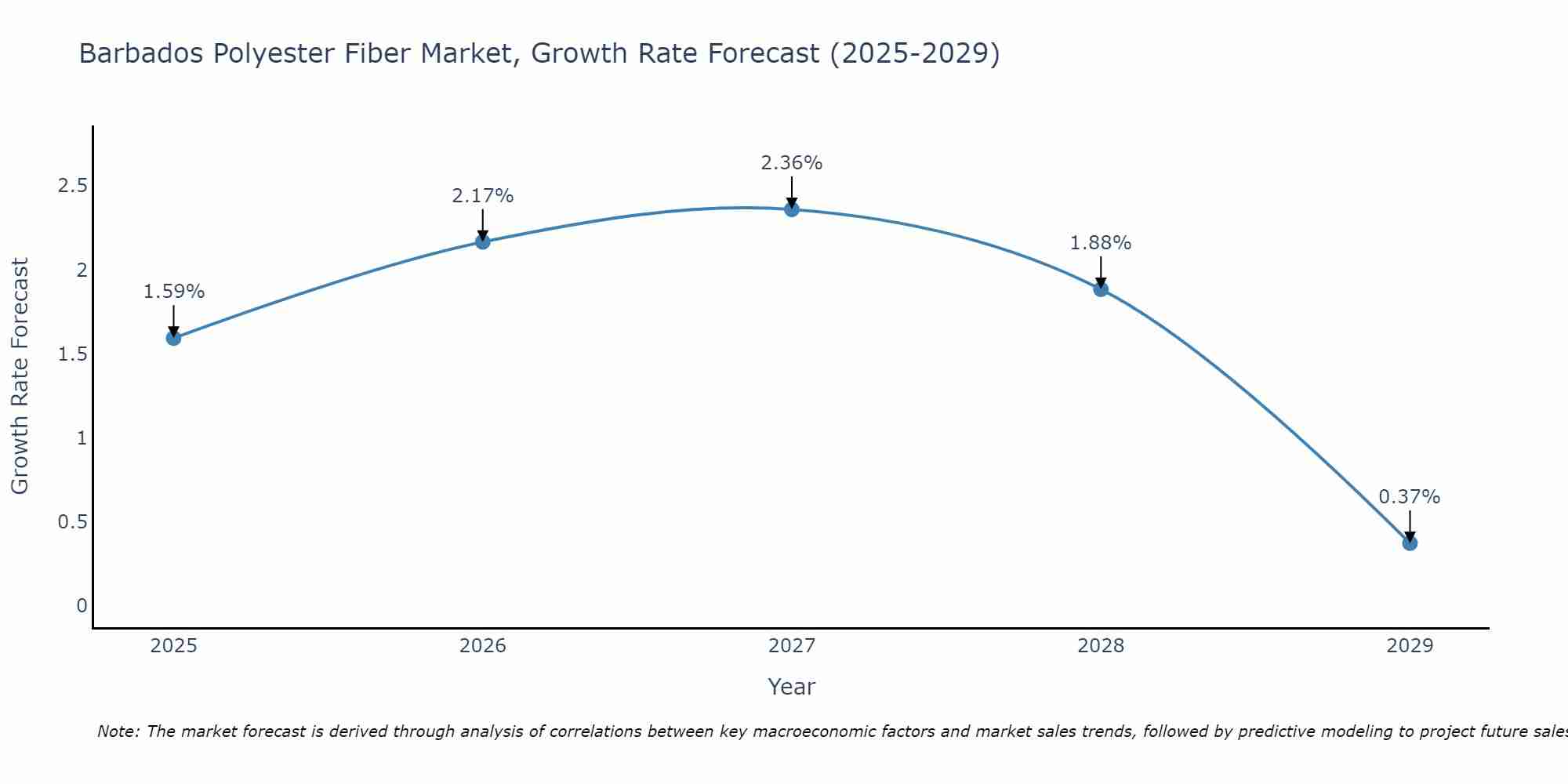 Barbados Polyester Fiber Market Growth Rate