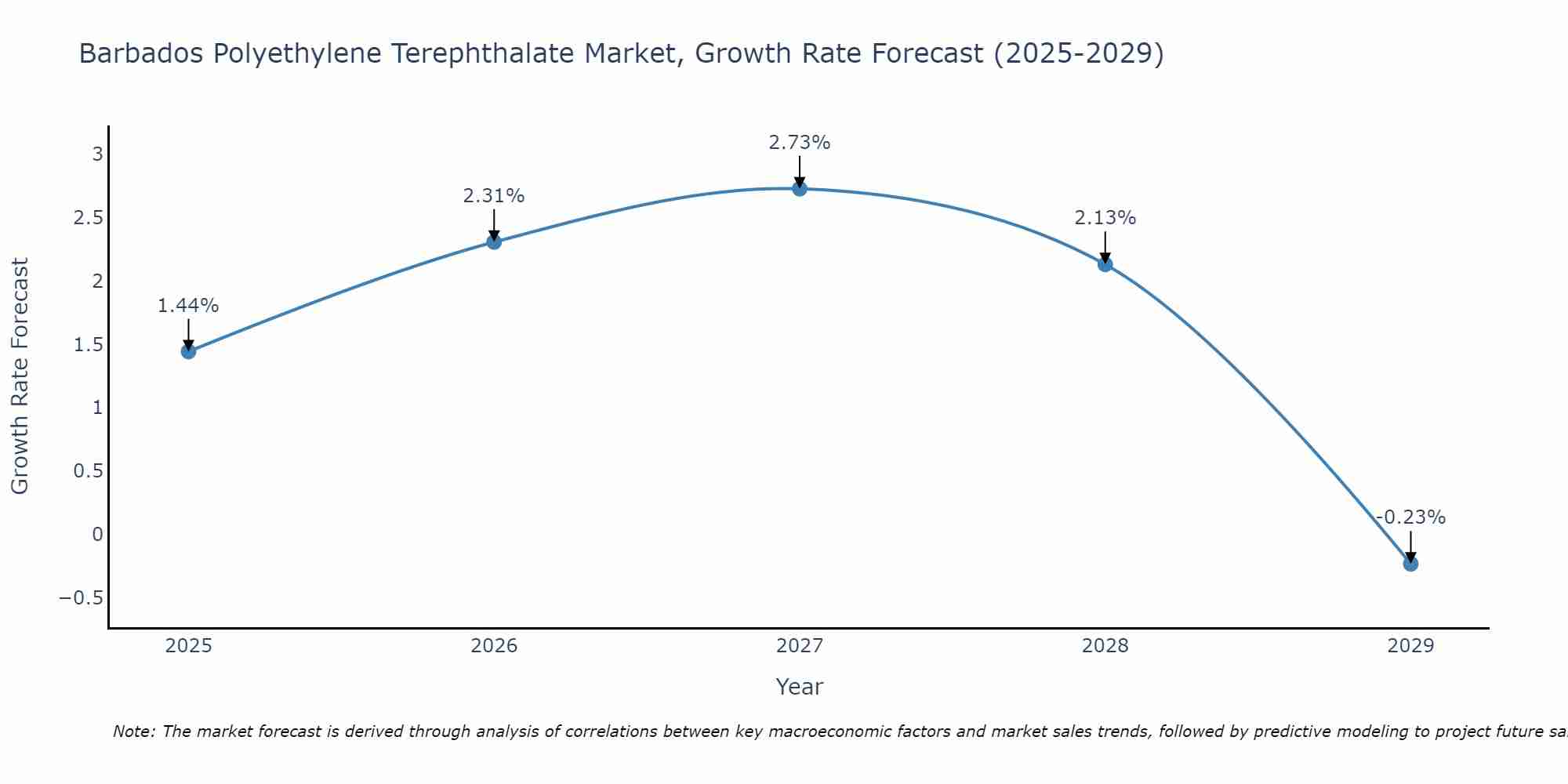 Barbados Polyethylene Terephthalate Market Growth Rate