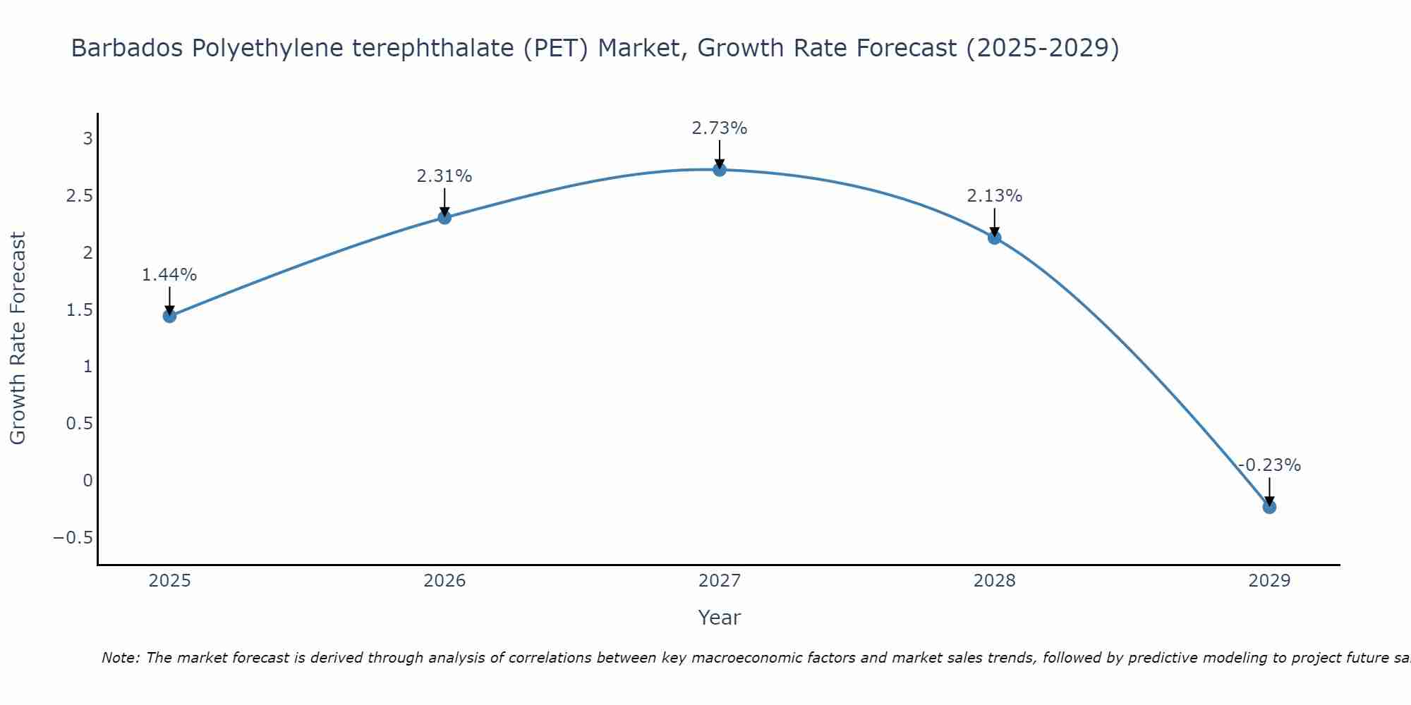 Barbados Polyethylene terephthalate (PET) Market Growth Rate