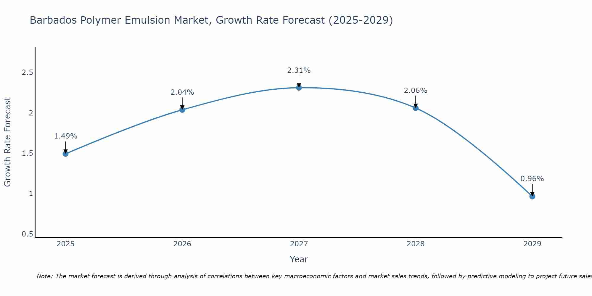 Barbados Polymer Emulsion Market Growth Rate