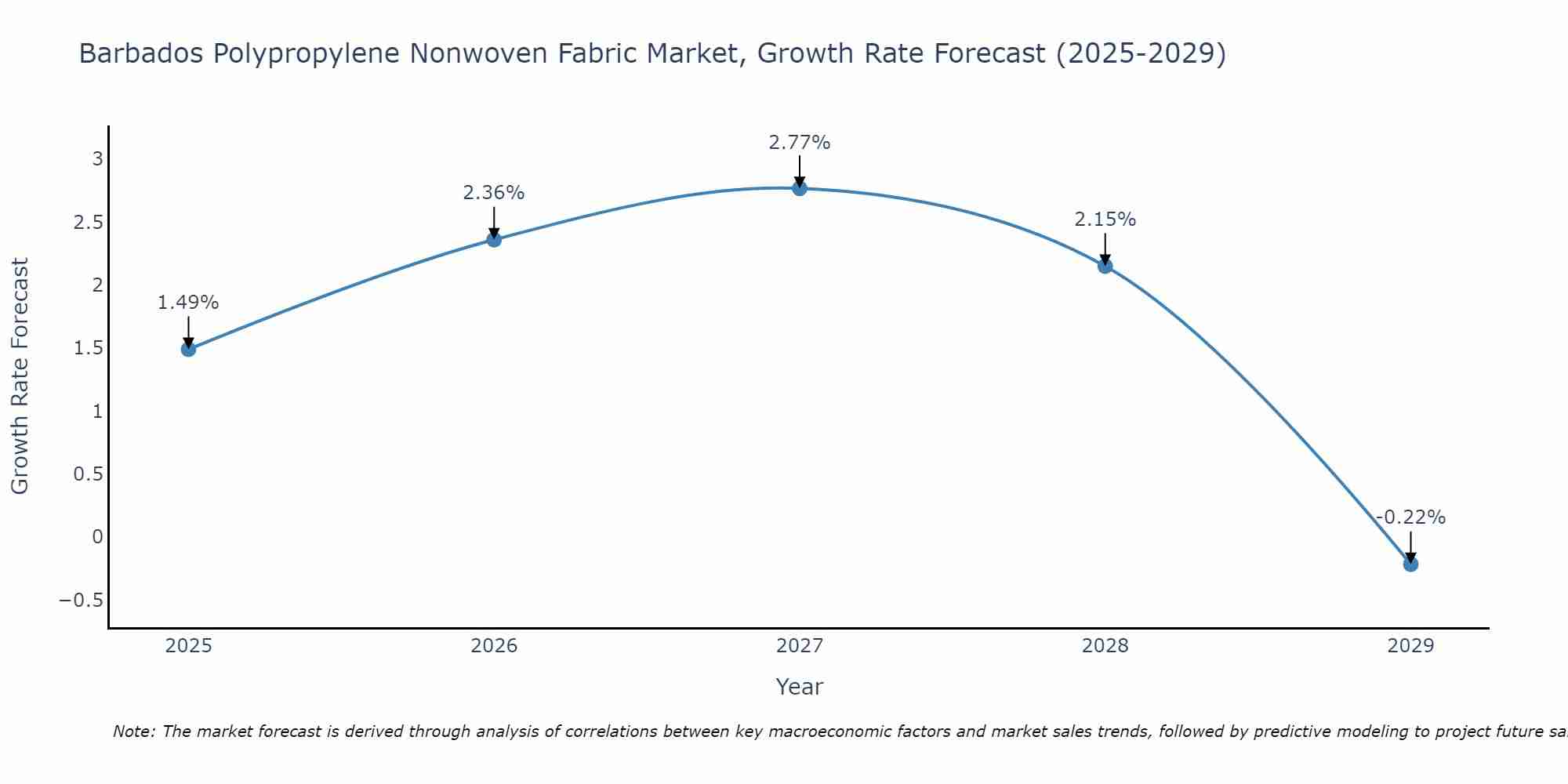 Barbados Polypropylene Nonwoven Fabric Market Growth Rate