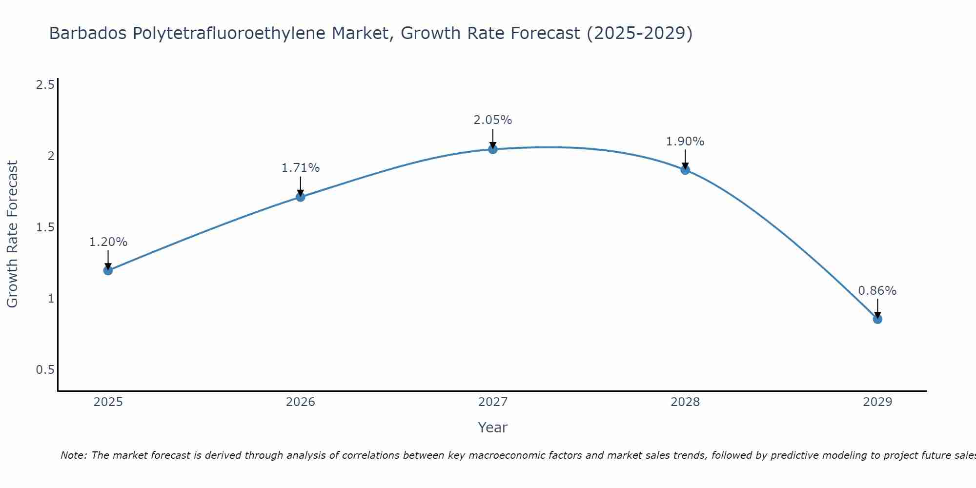 Barbados Polytetrafluoroethylene Market Growth Rate