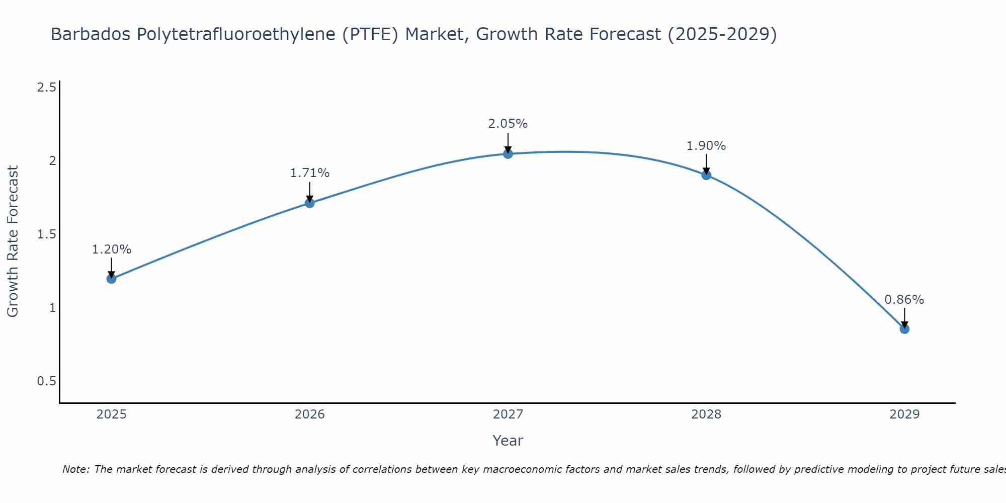 Barbados Polytetrafluoroethylene (PTFE) Market Growth Rate