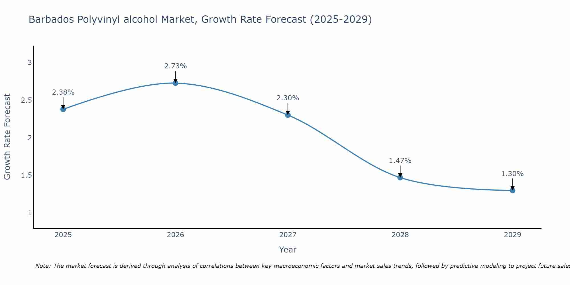 Barbados Polyvinyl alcohol Market Growth Rate