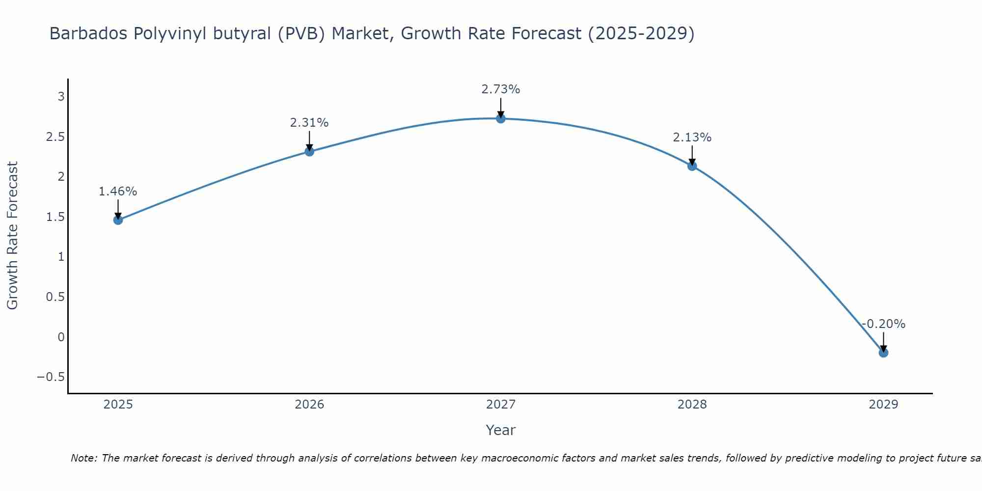 Barbados Polyvinyl butyral (PVB) Market Growth Rate