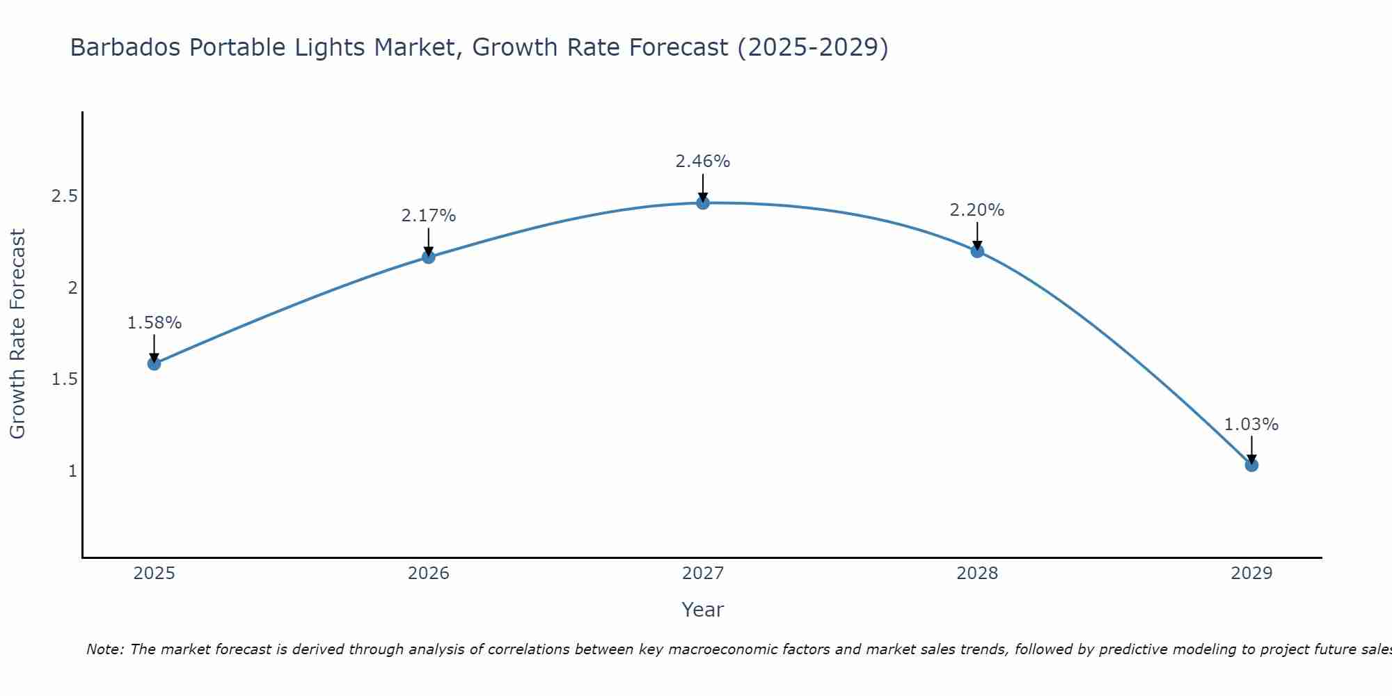 Barbados Portable Lights Market Growth Rate