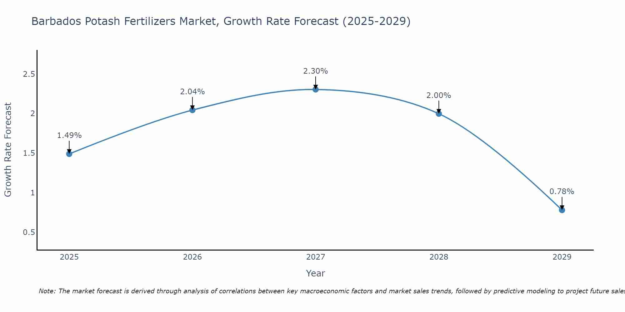 Barbados Potash Fertilizers Market Growth Rate