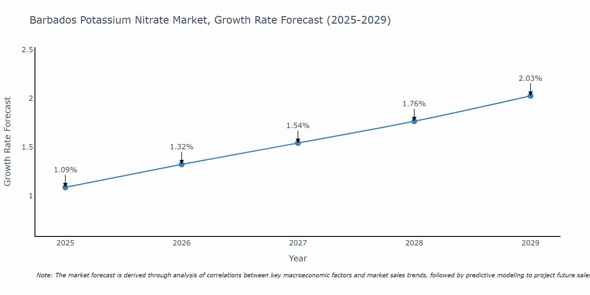 Barbados Potassium Nitrate Market Growth Rate