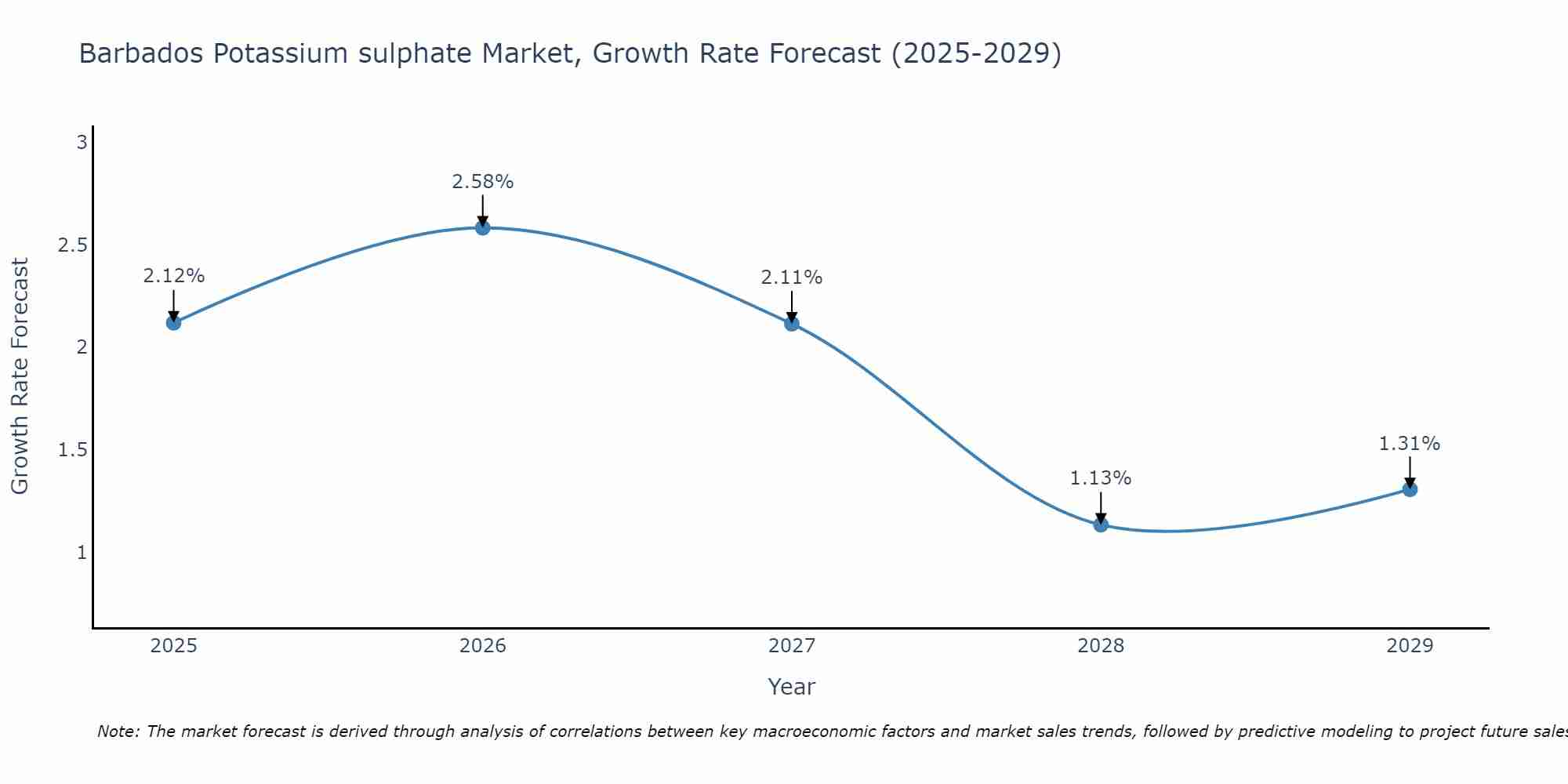Barbados Potassium sulphate Market Growth Rate