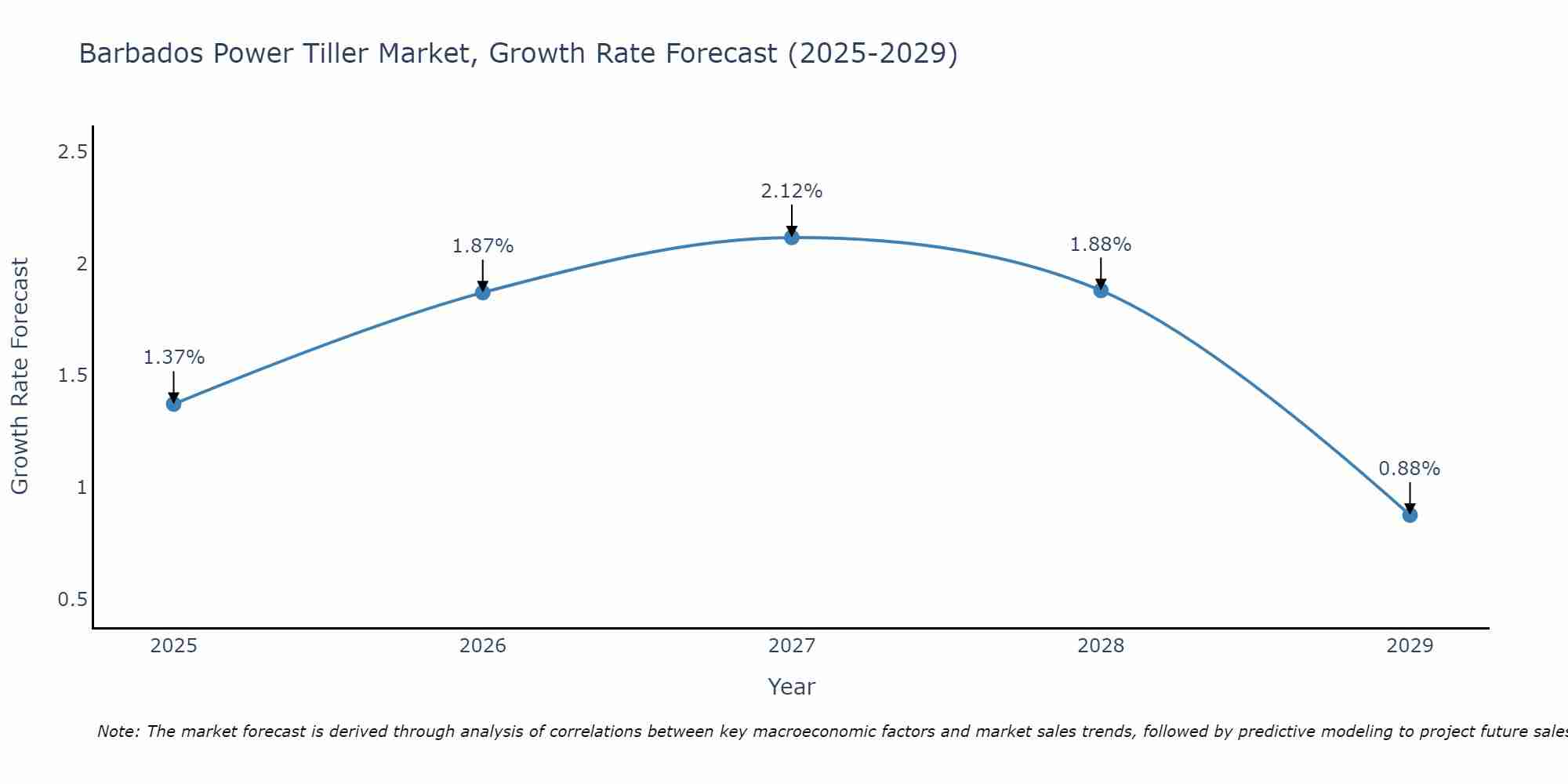 Barbados Power Tiller Market Growth Rate