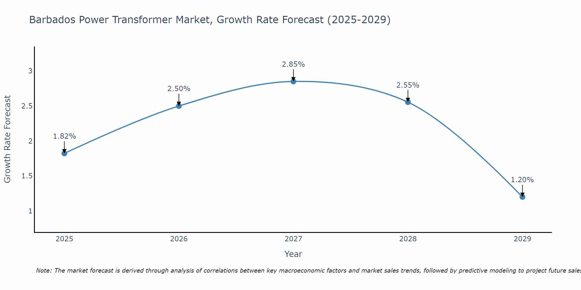 Barbados Power Transformer Market Growth Rate