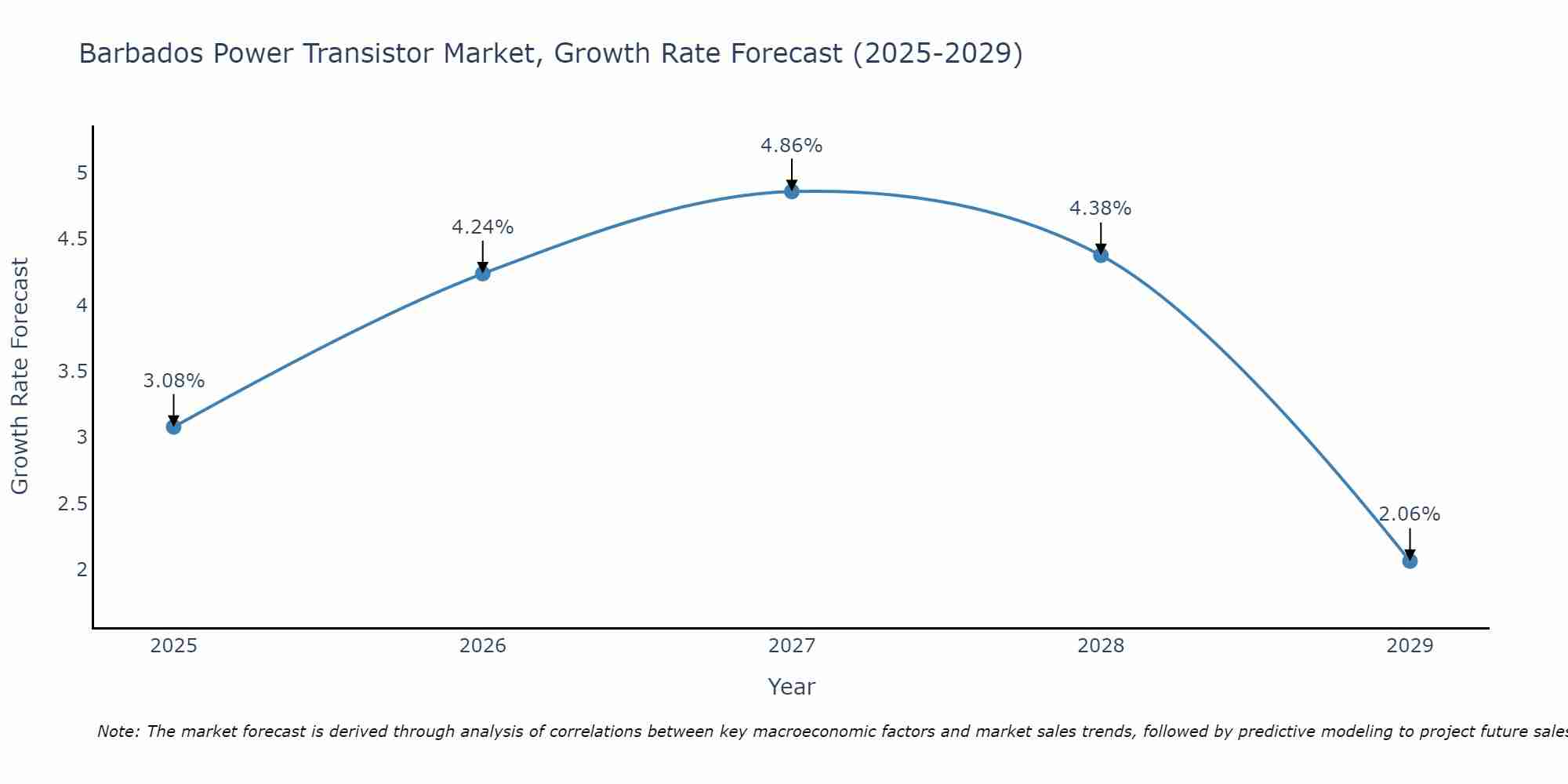 Barbados Power Transistor Market Growth Rate