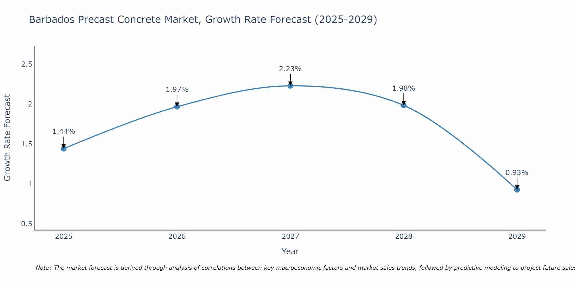 Barbados Precast Concrete Market Size Growth Rate