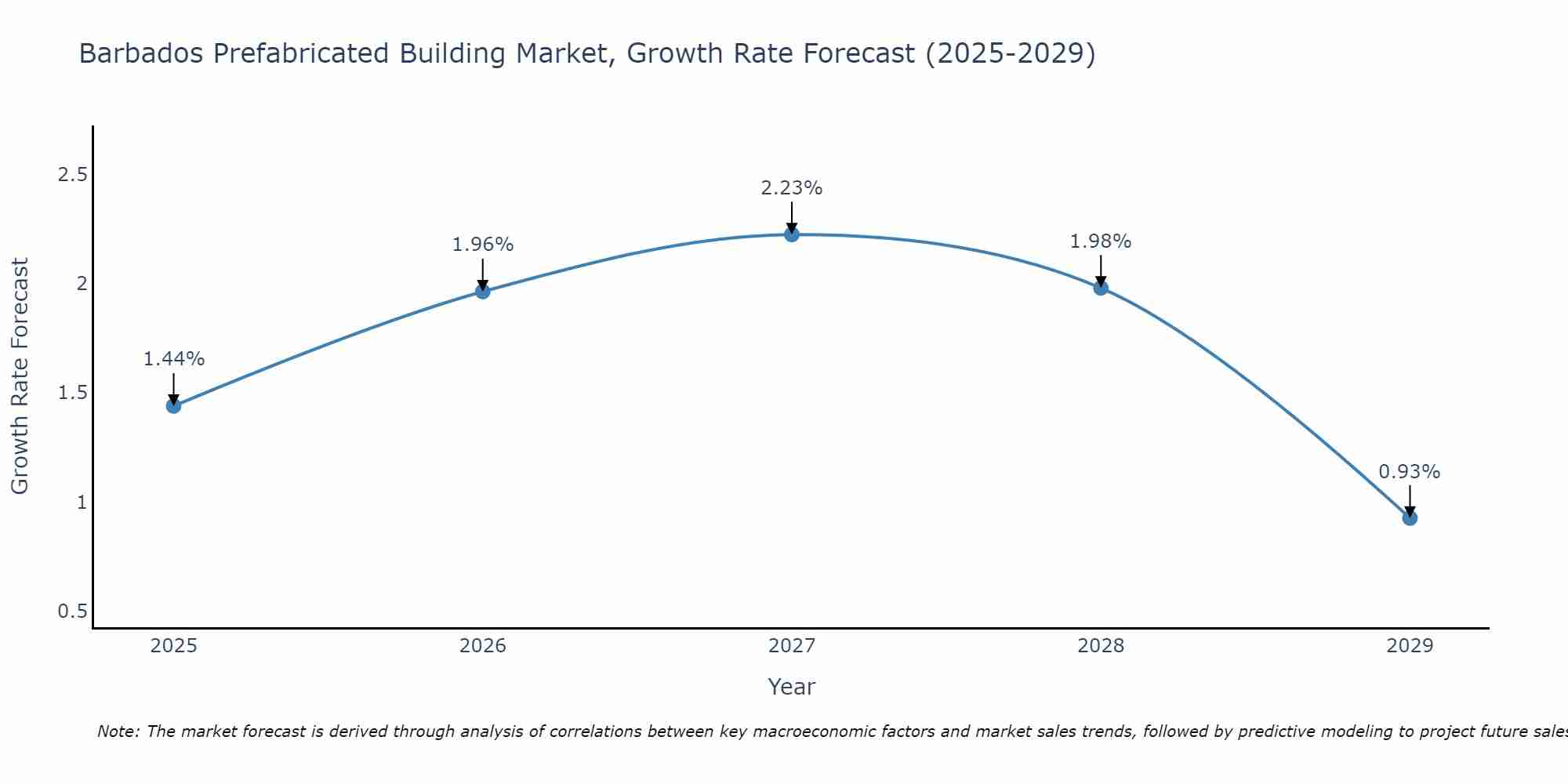Barbados Prefabricated Building Market Growth Rate