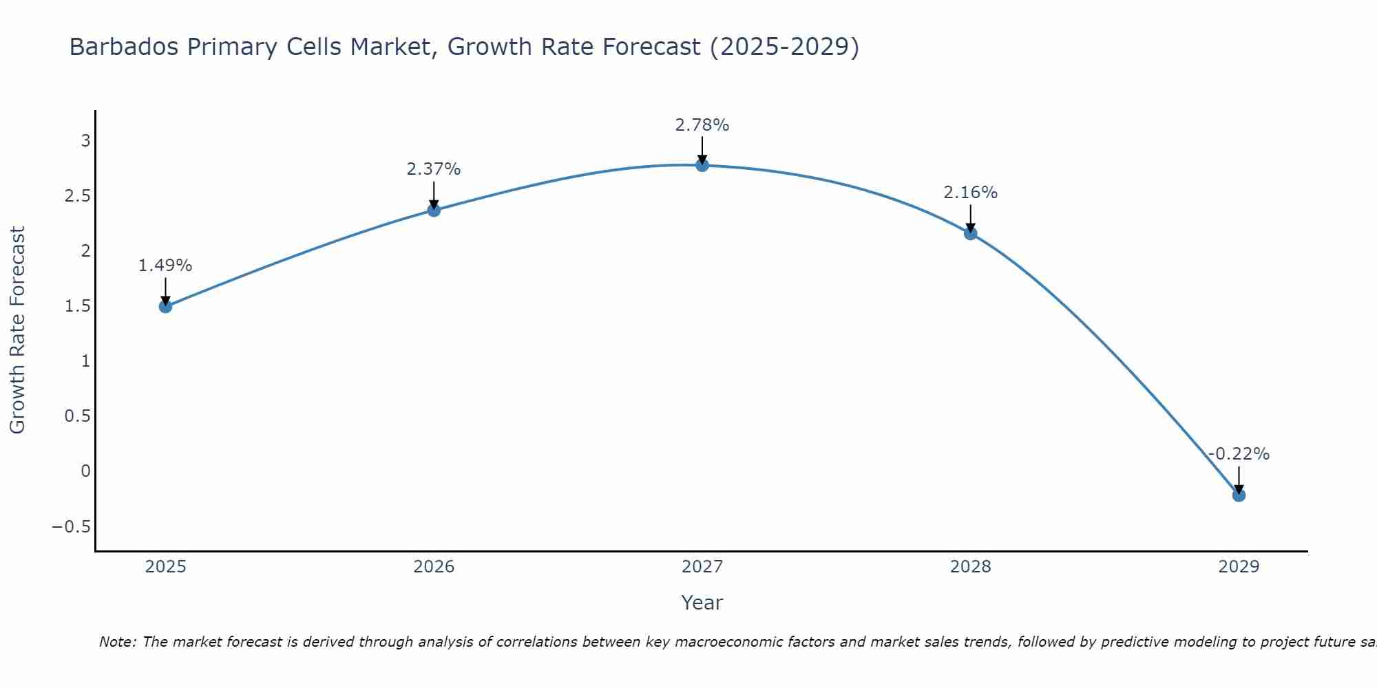 Barbados Primary Cells Market Growth Rate