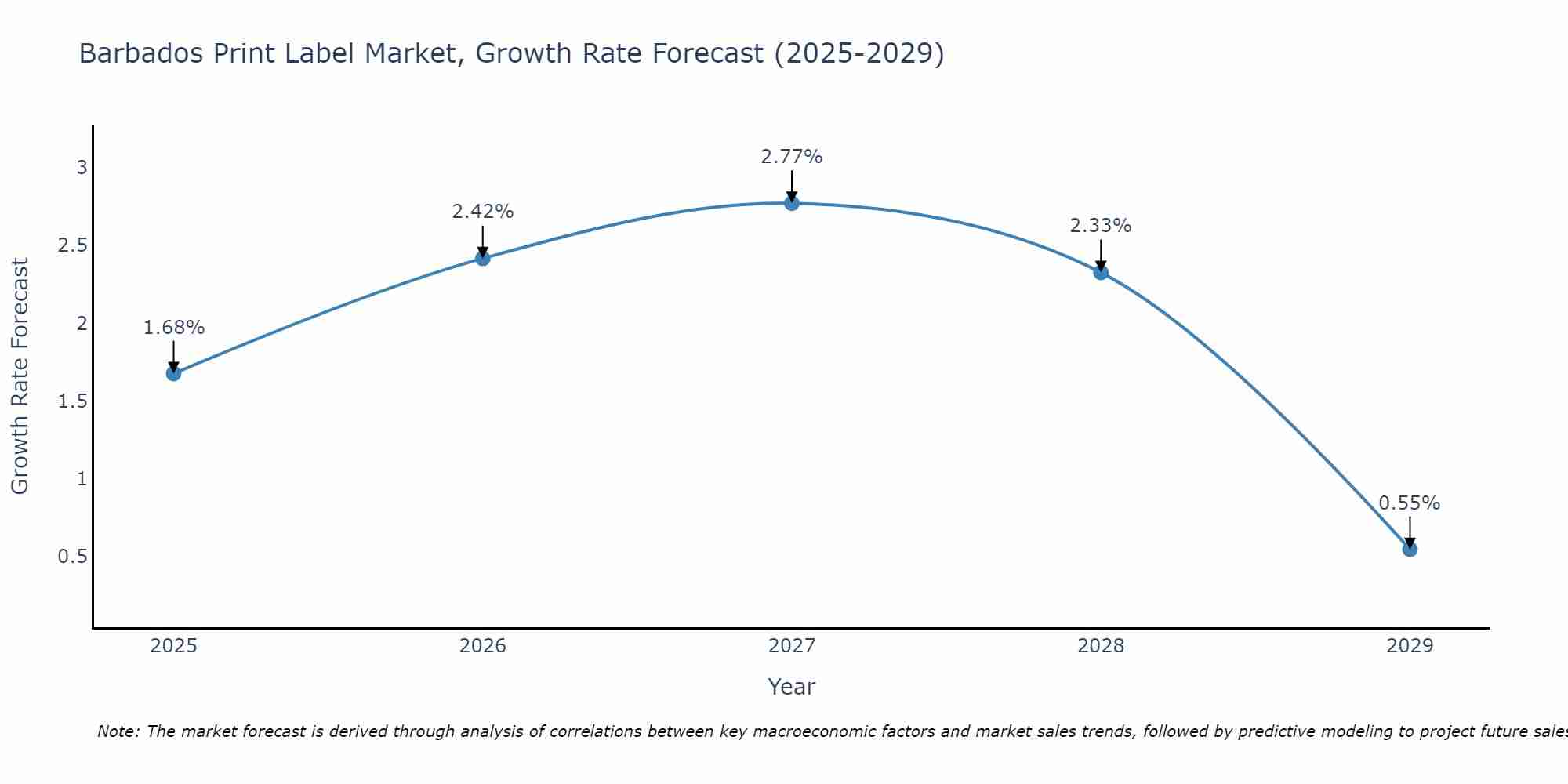 Barbados Print Label Market Growth Rate