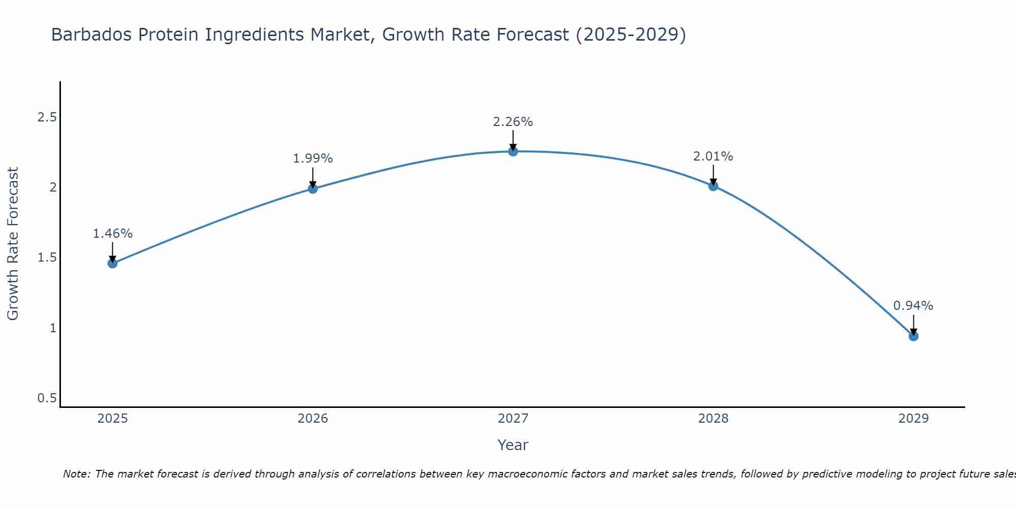 Barbados Protein Ingredients Market Size Growth Rate