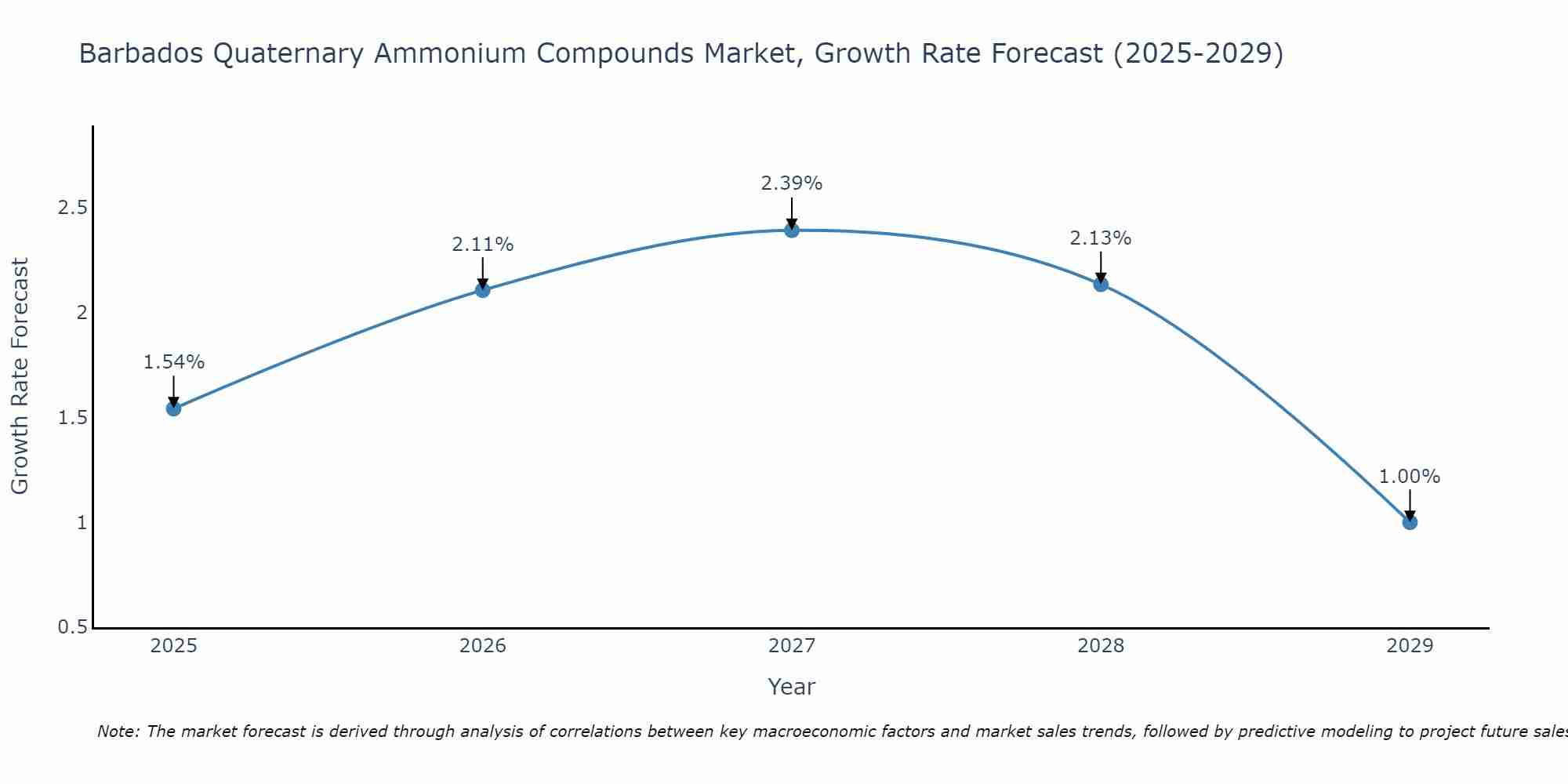 Barbados Quaternary Ammonium Compounds Market Growth Rate