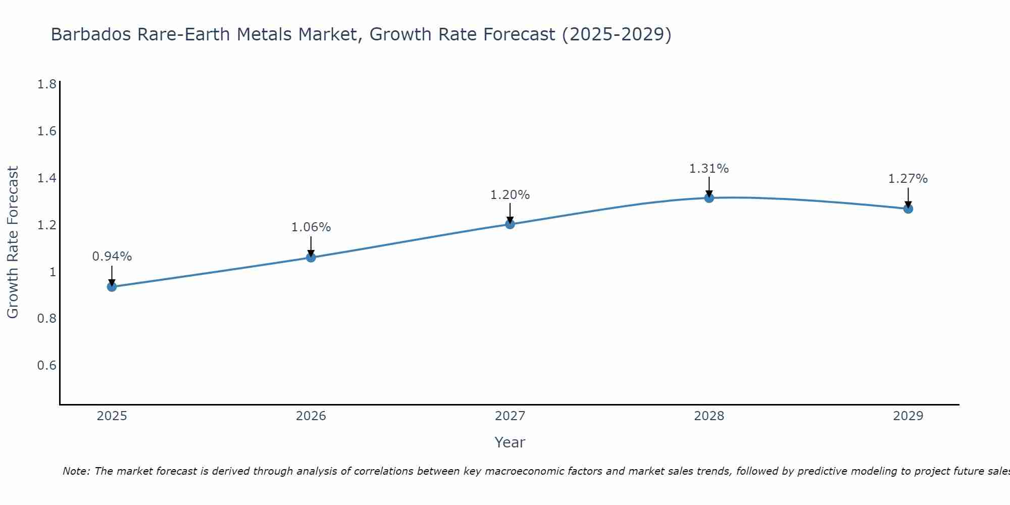 Barbados Rare-Earth Metals Market Growth Rate