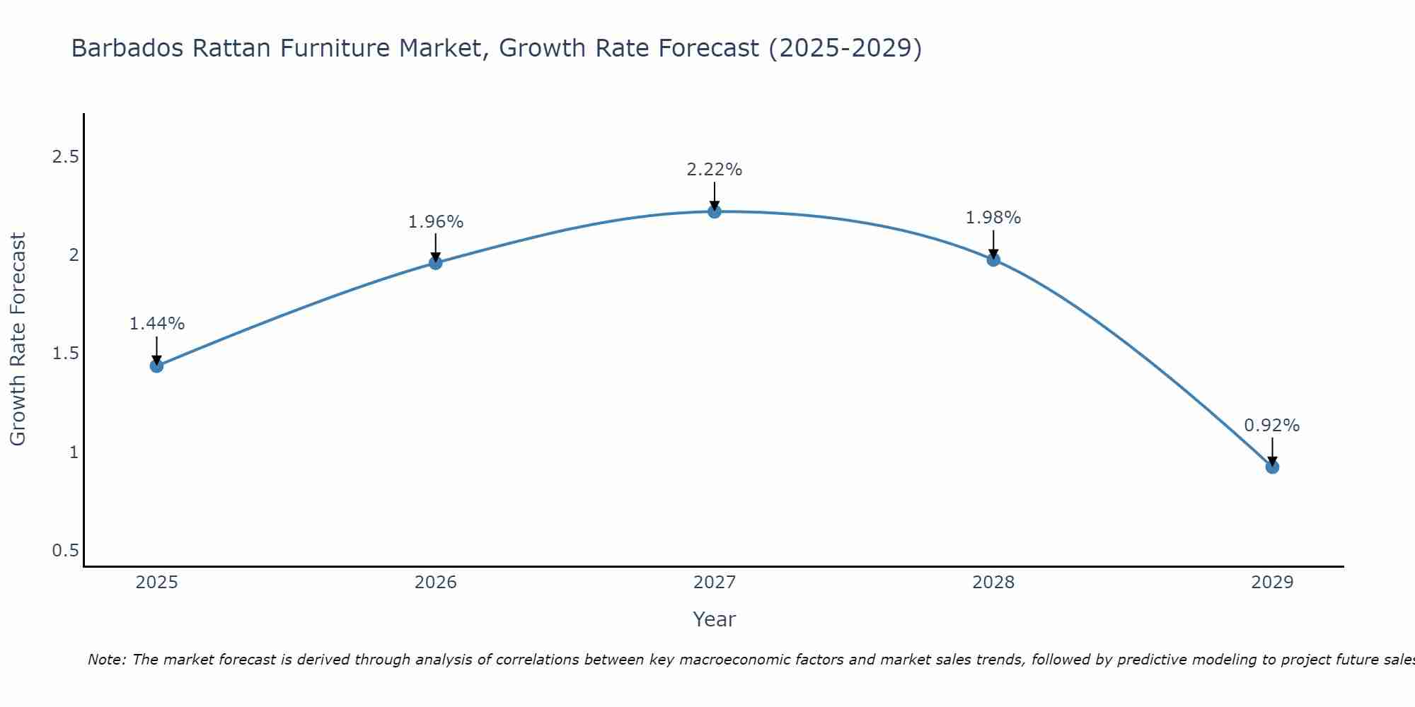 Barbados Rattan Furniture Market Growth Rate