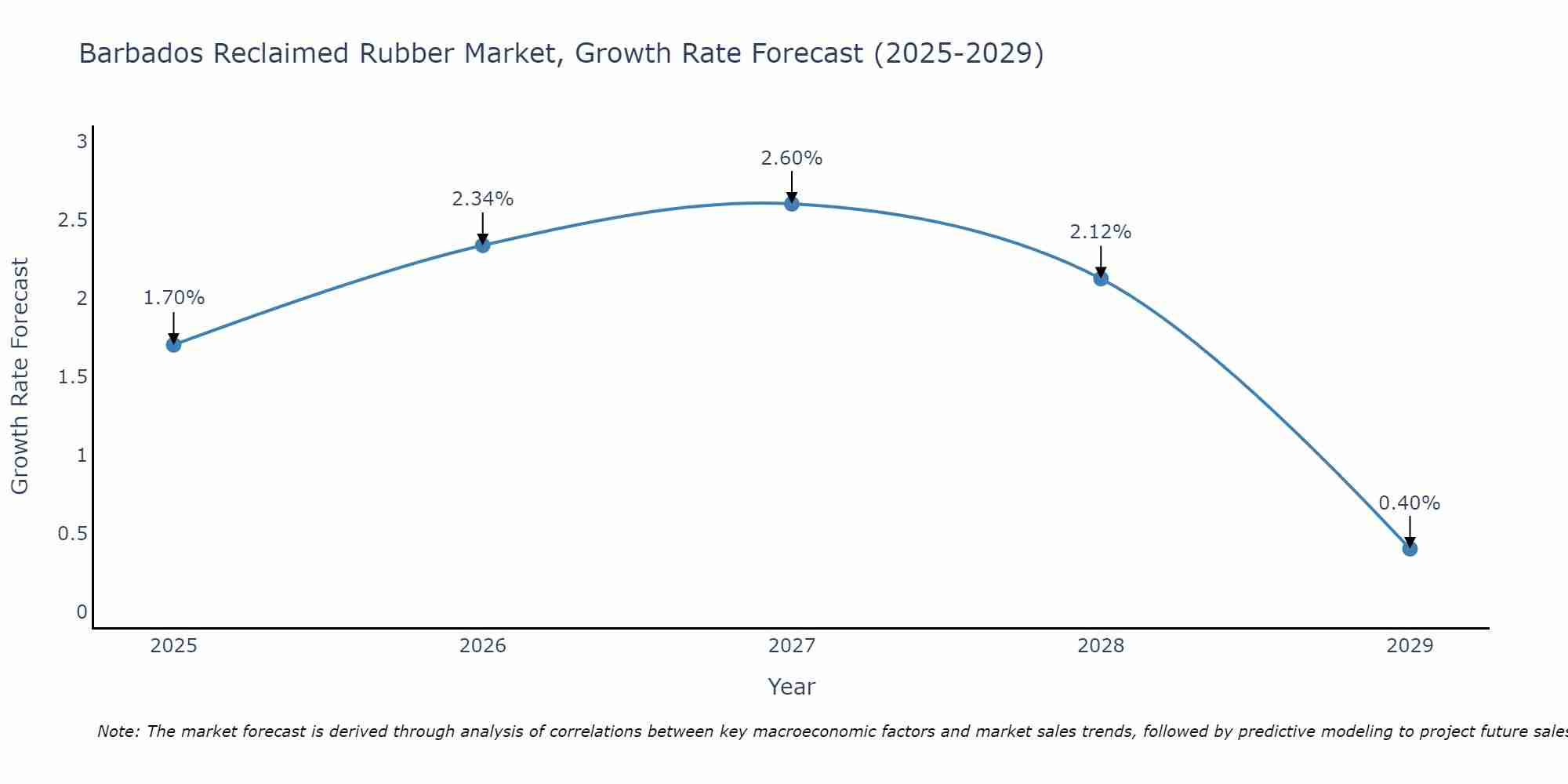 Barbados Reclaimed Rubber Market Growth Rate