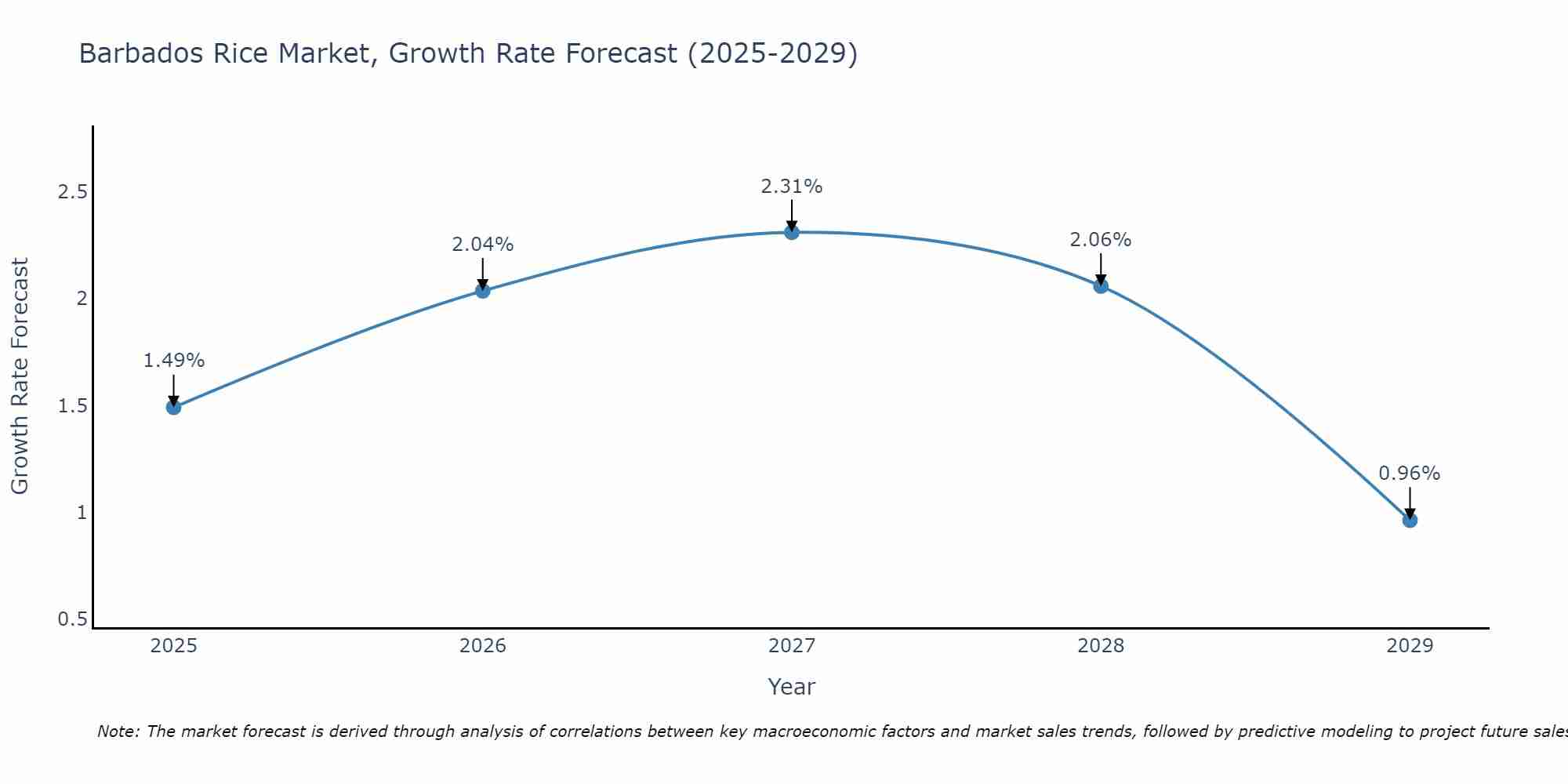 Barbados Rice Market Growth Rate