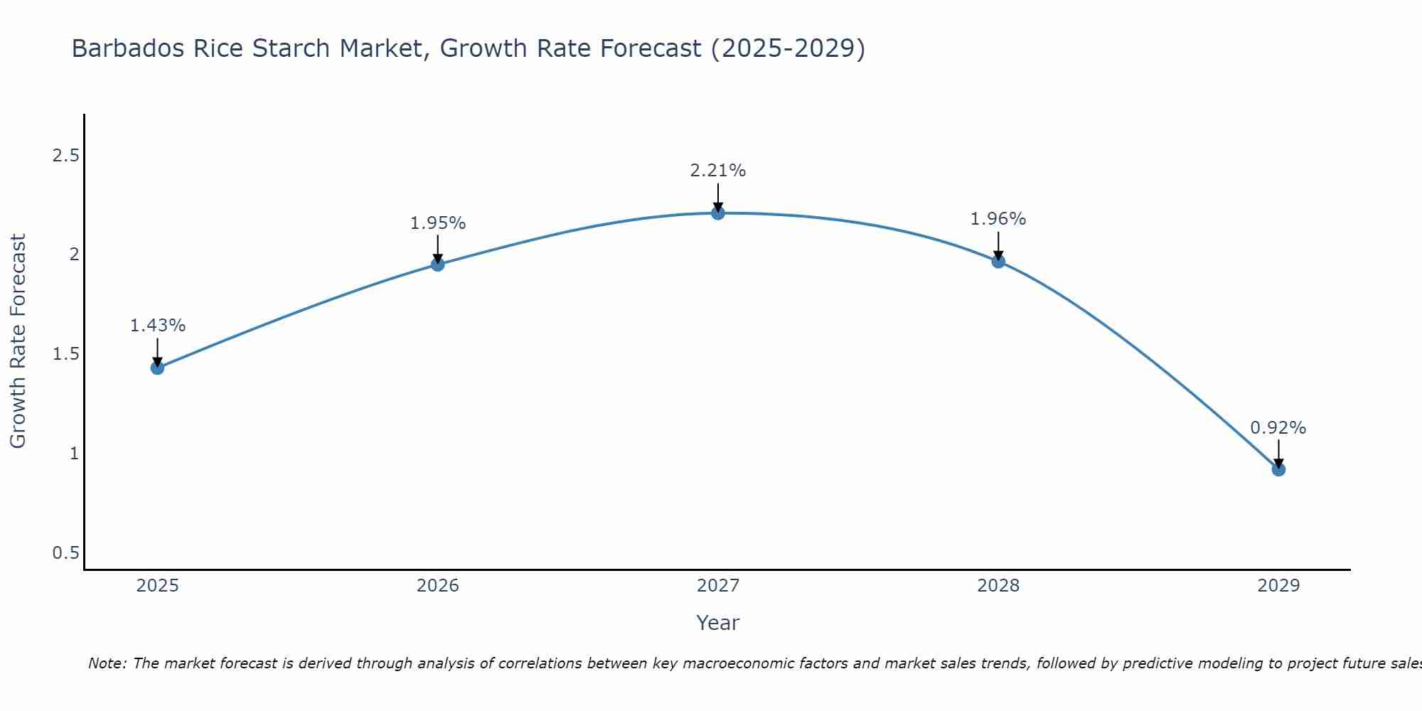 Barbados Rice Starch Market Growth Rate