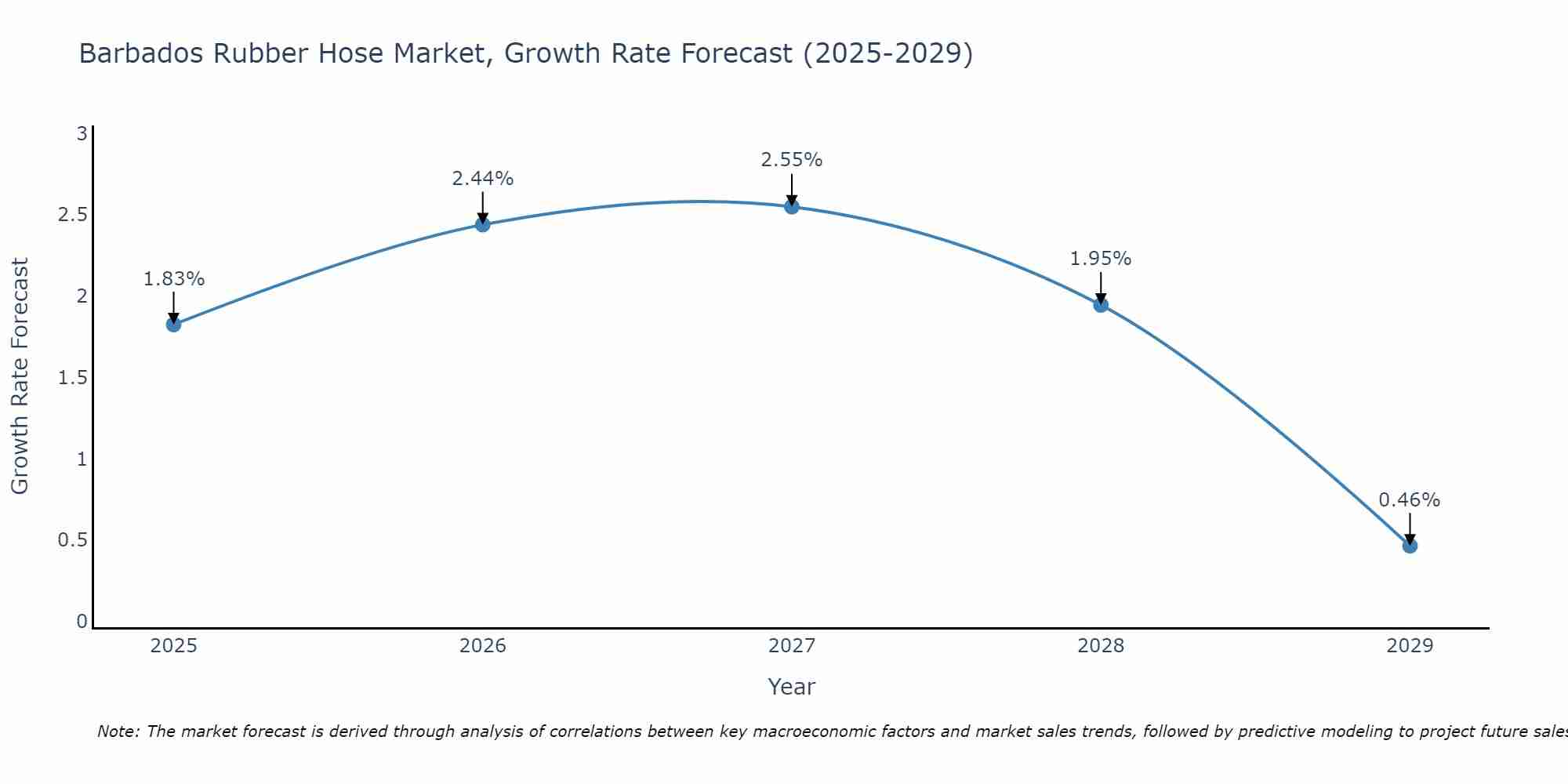Barbados Rubber Hose Market Growth Rate