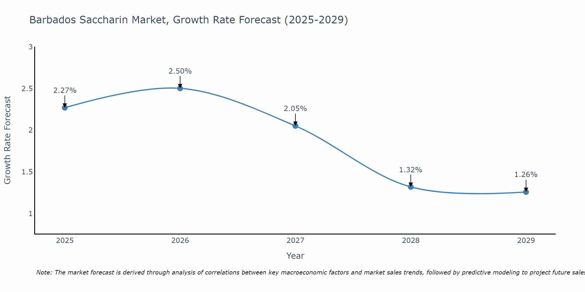 Barbados Saccharin Market Growth Rate