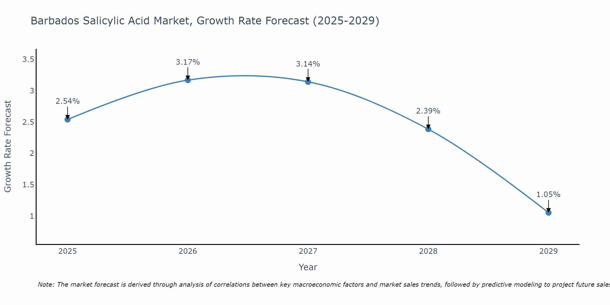 Barbados Salicylic Acid Market Growth Rate