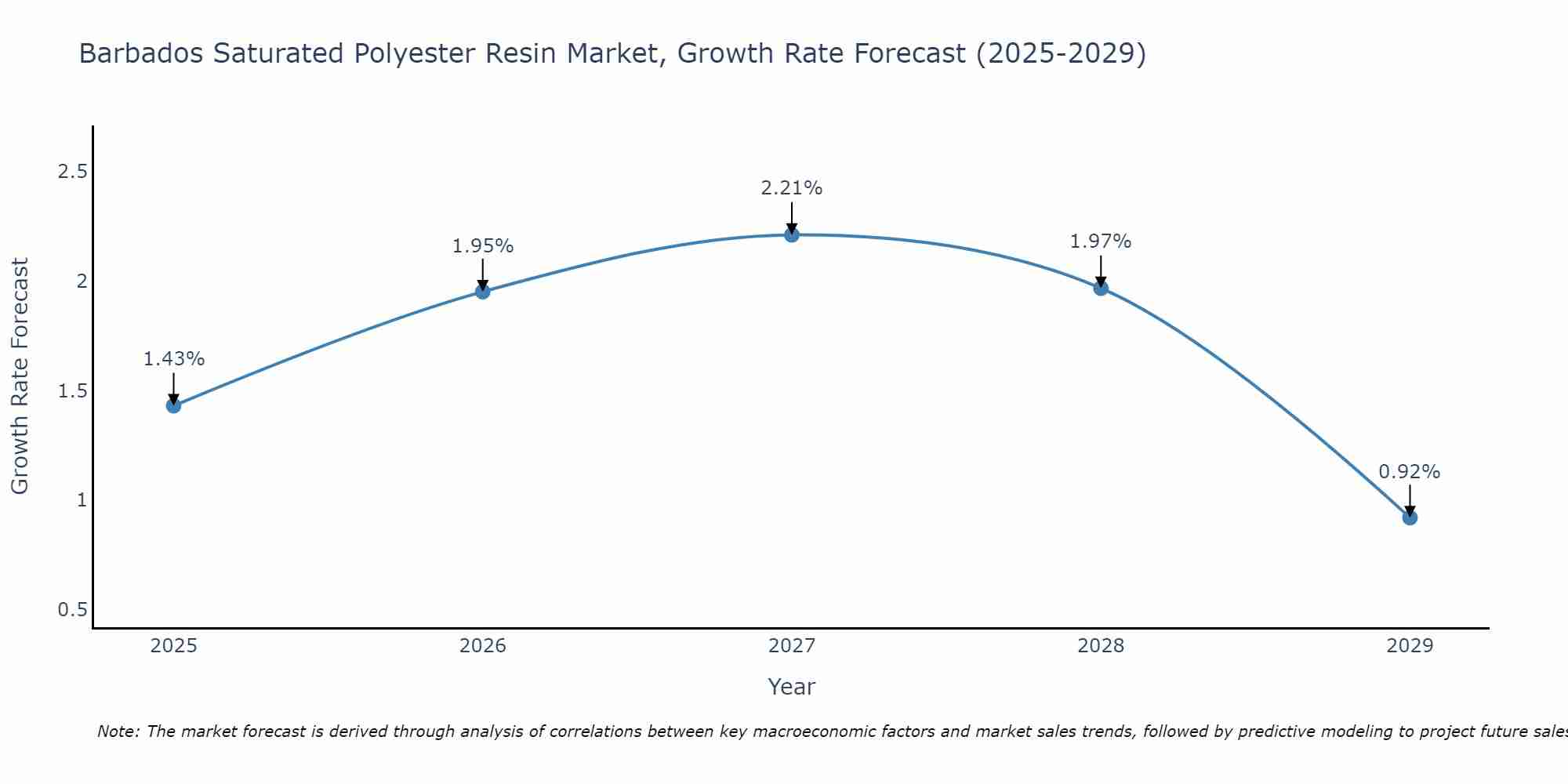 Barbados Saturated Polyester Resin Market Growth Rate