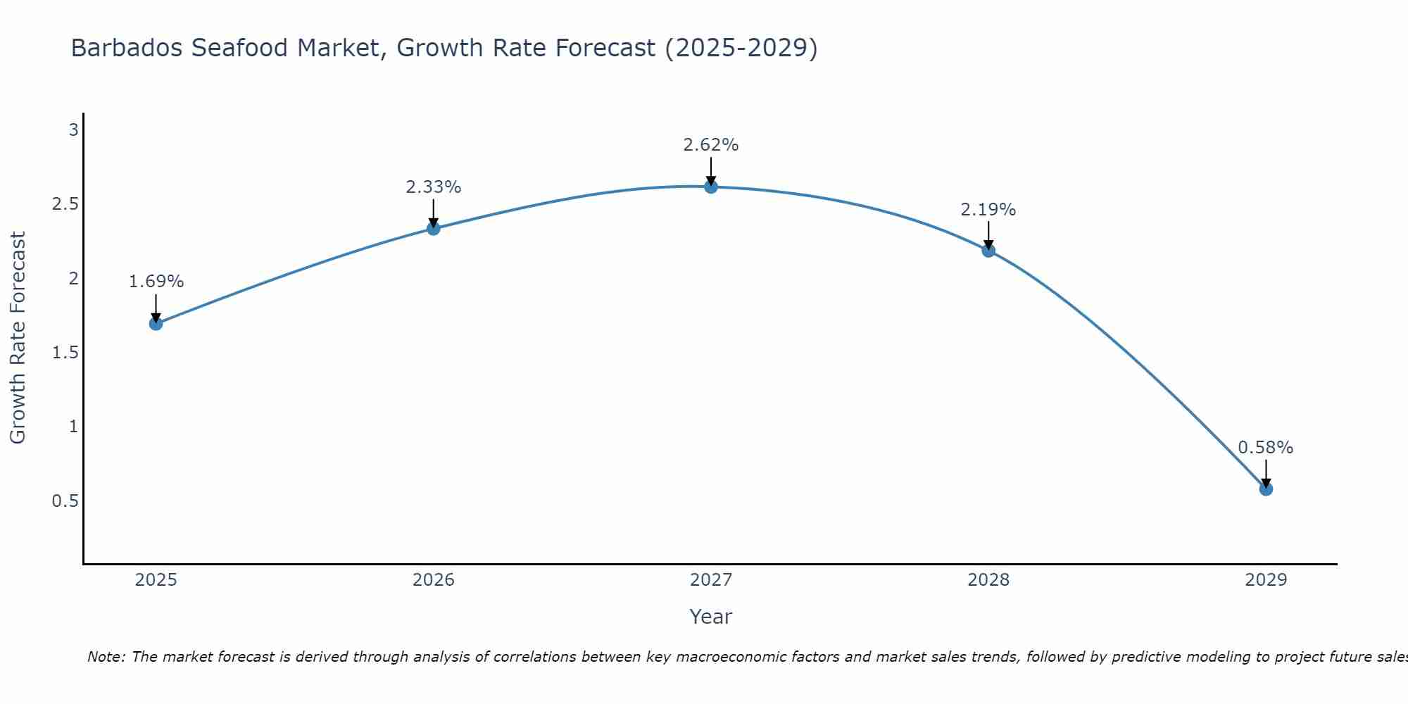 Barbados Seafood Market Growth Rate