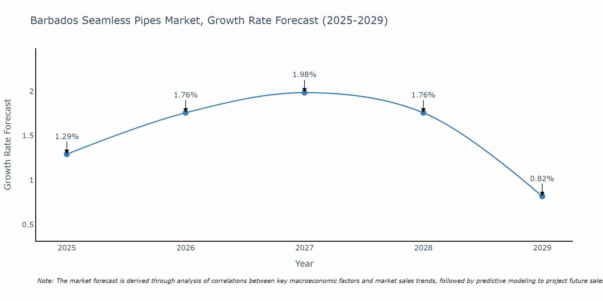 Barbados Seamless Pipes Market Growth Rate