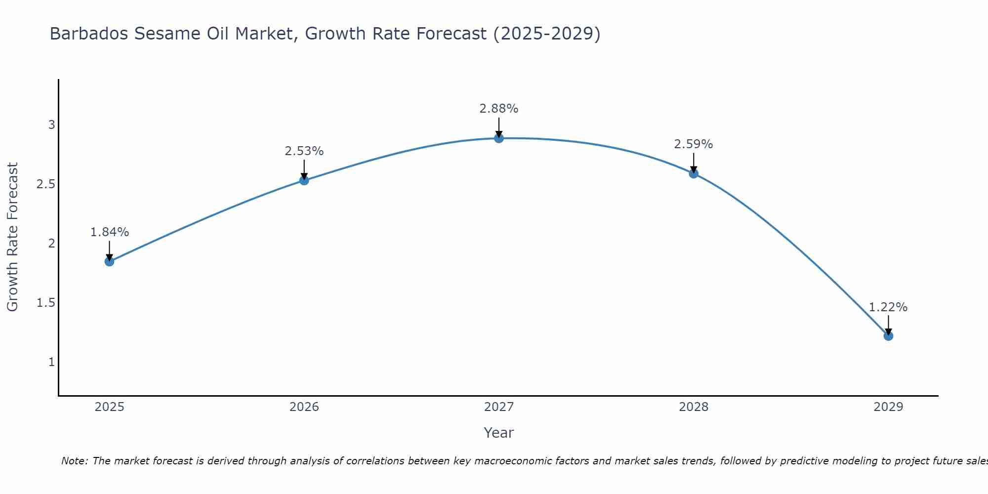 Barbados Sesame Oil Market Growth Rate