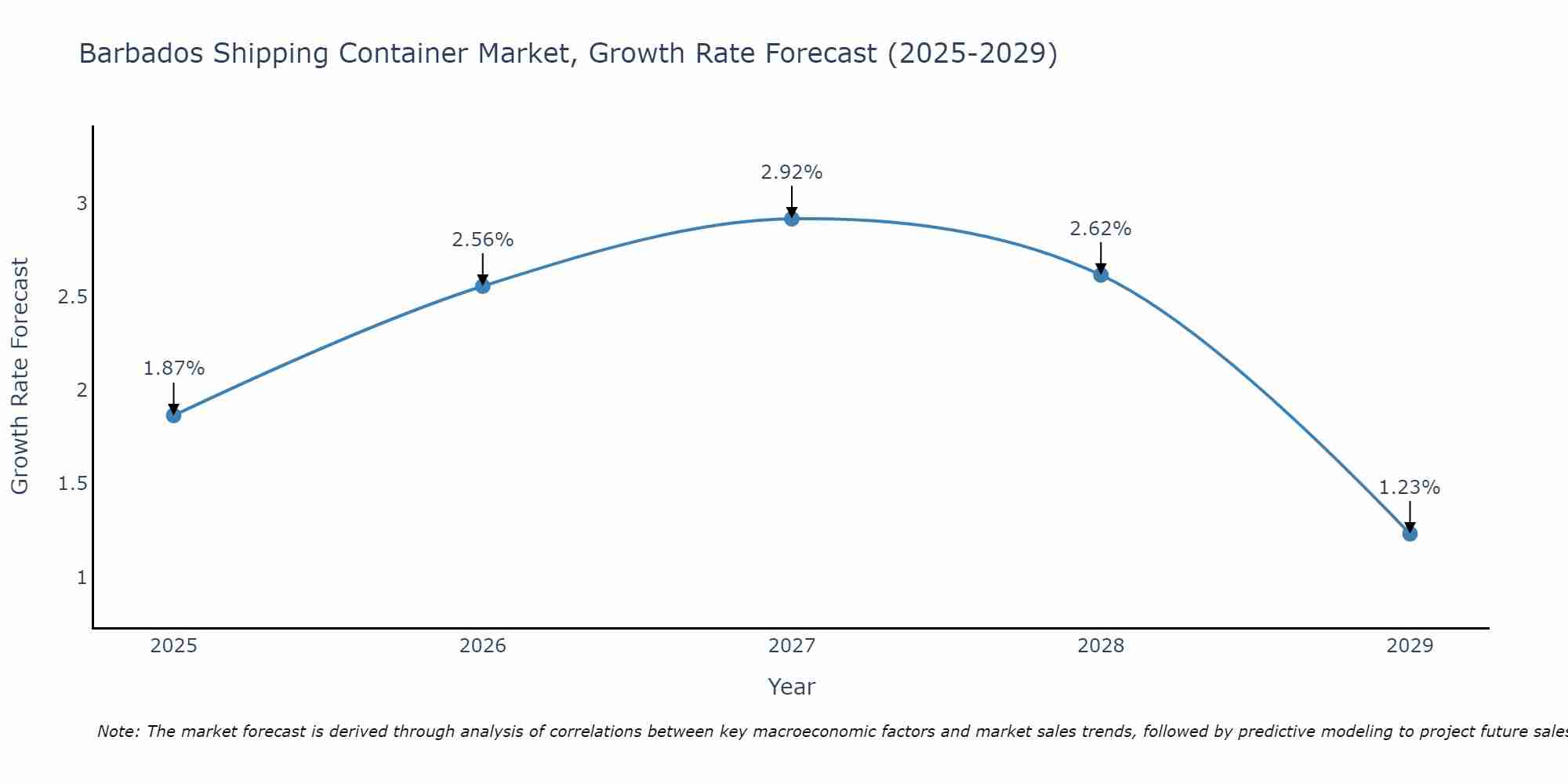 Barbados Shipping Container Market Size Growth Rate