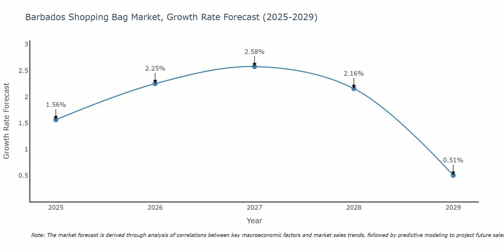 Barbados Shopping Bag Market Size Growth Rate