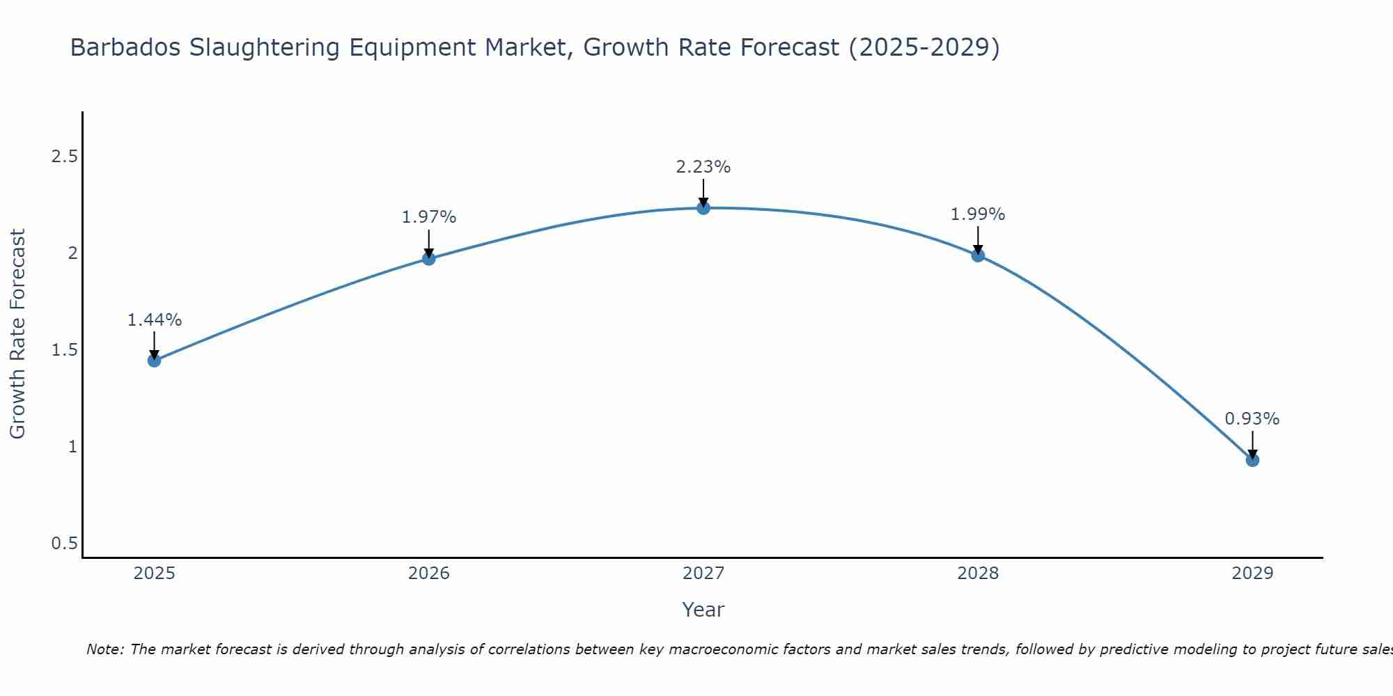 Barbados Slaughtering Equipment Market Growth Rate