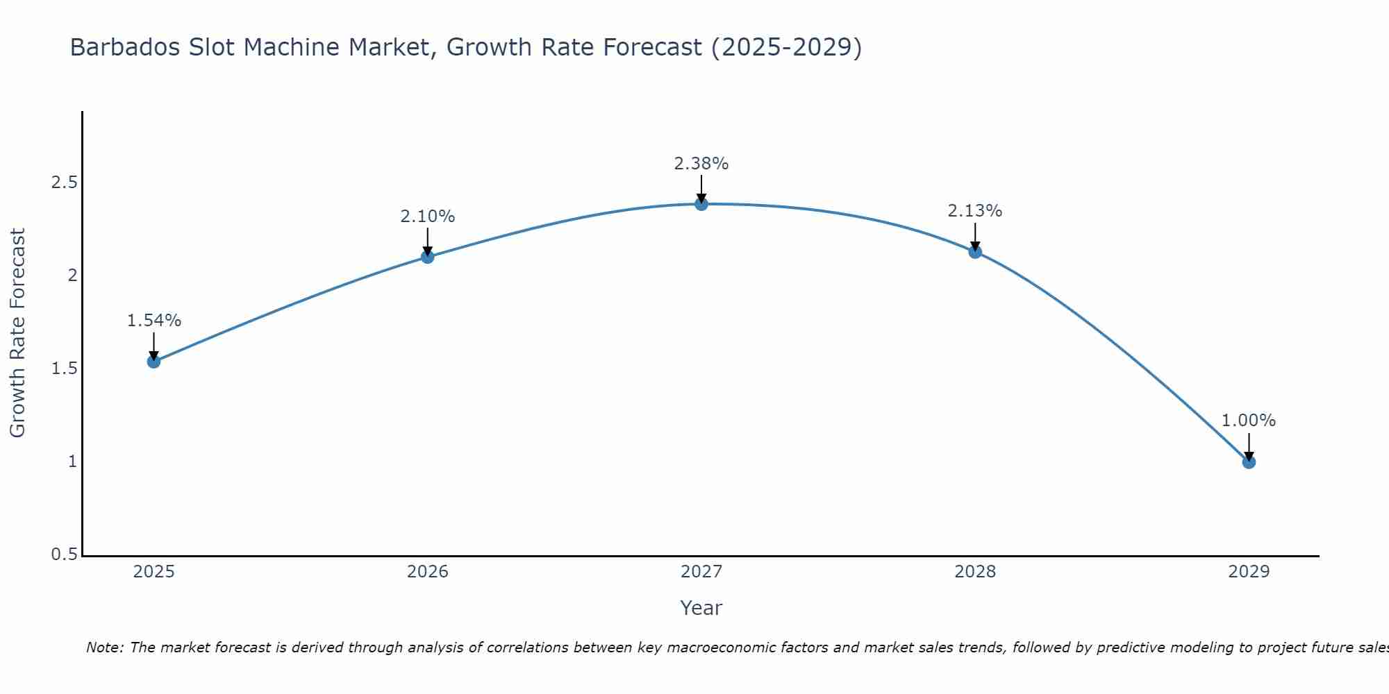 Barbados Slot Machine Market Growth Rate