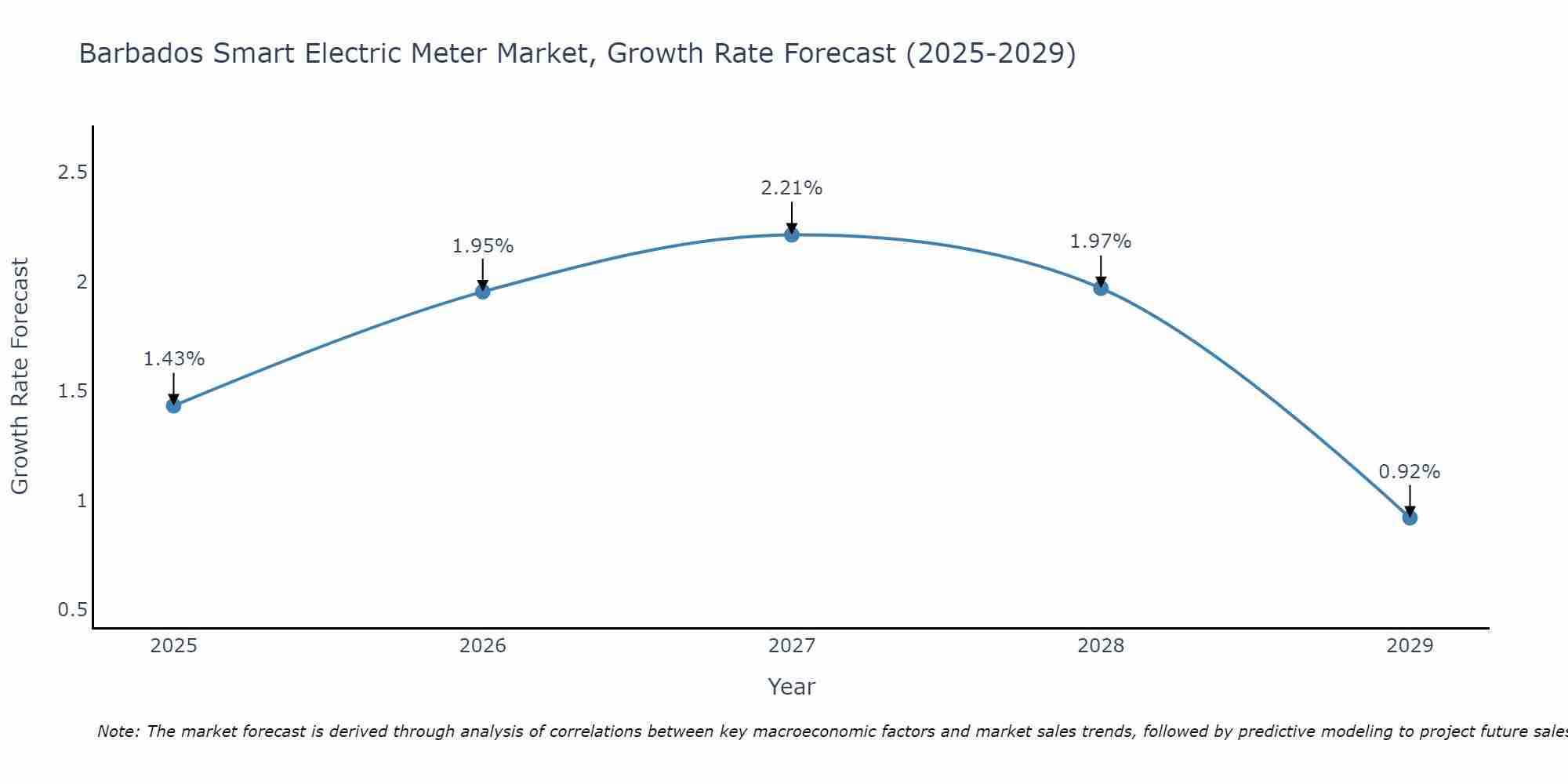 Barbados Smart Electric Meter Market Growth Rate
