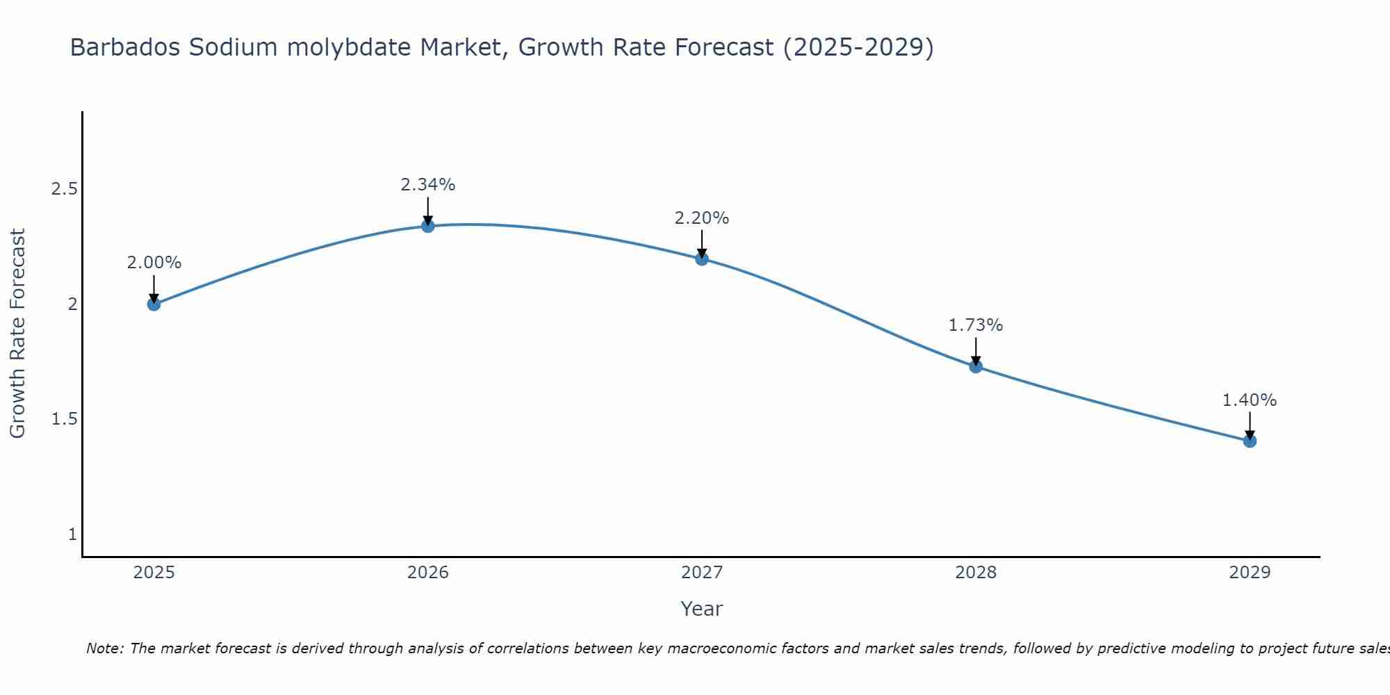 Barbados Sodium molybdate Market Growth Rate