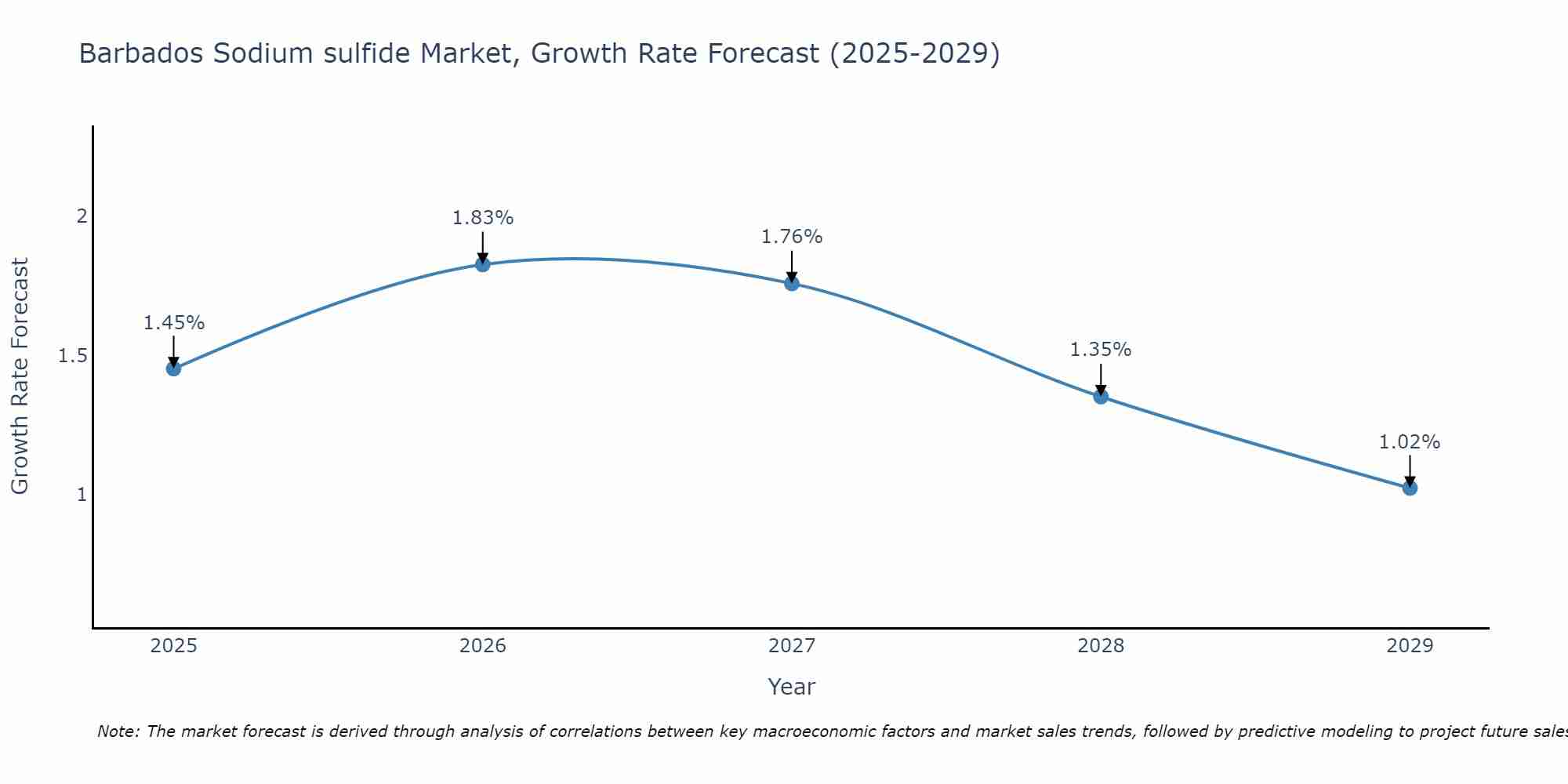 Barbados Sodium sulfide Market Growth Rate