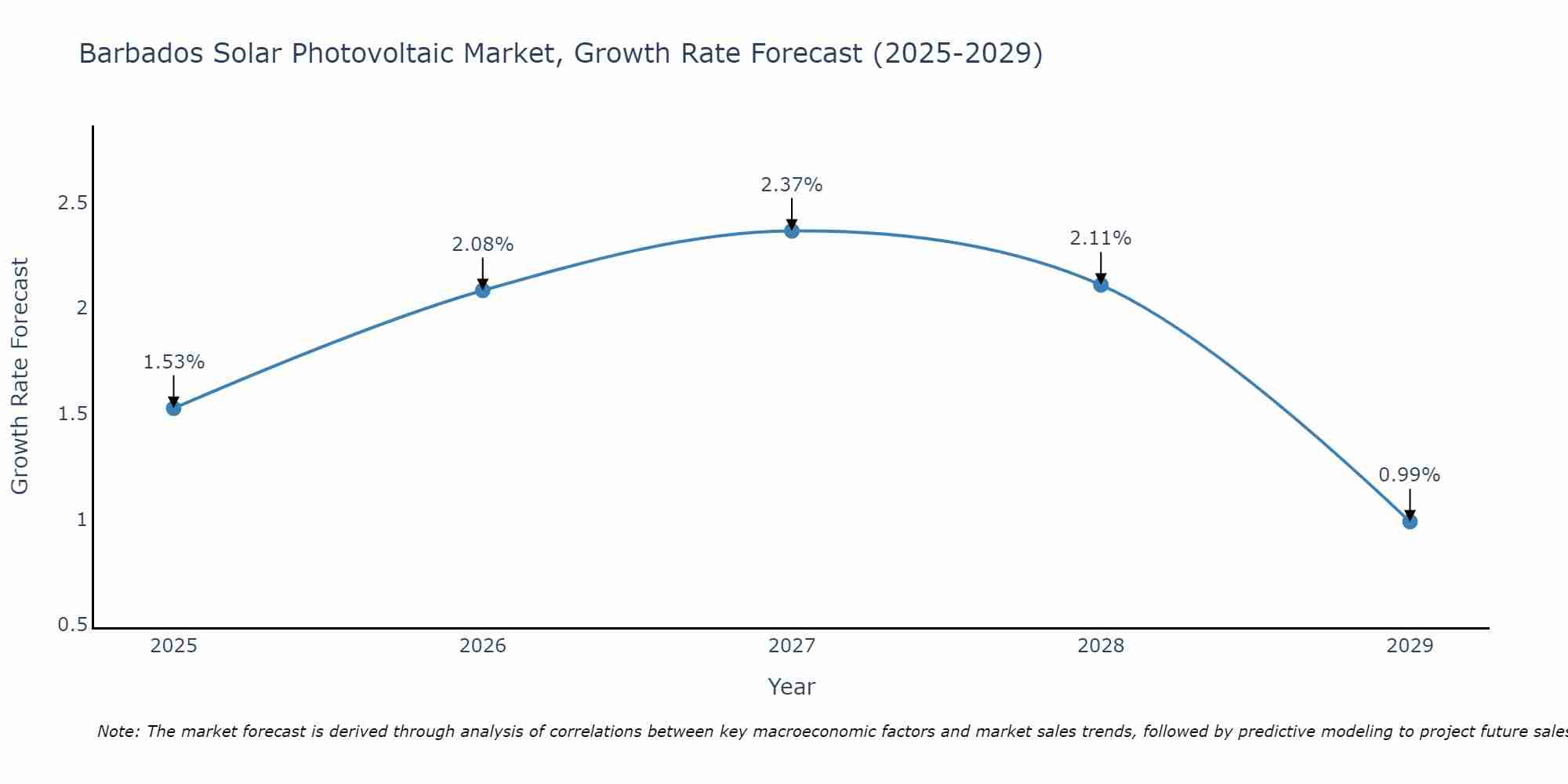 Barbados Solar Photovoltaic Market Growth Rate