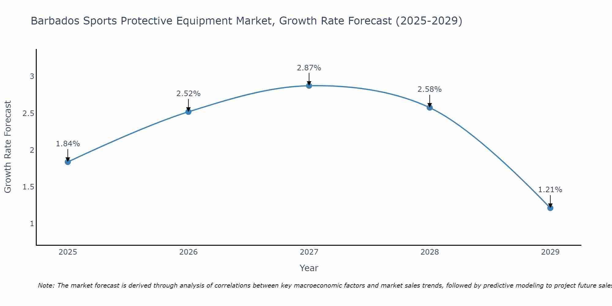Barbados Sports Protective Equipment Market Size Growth Rate