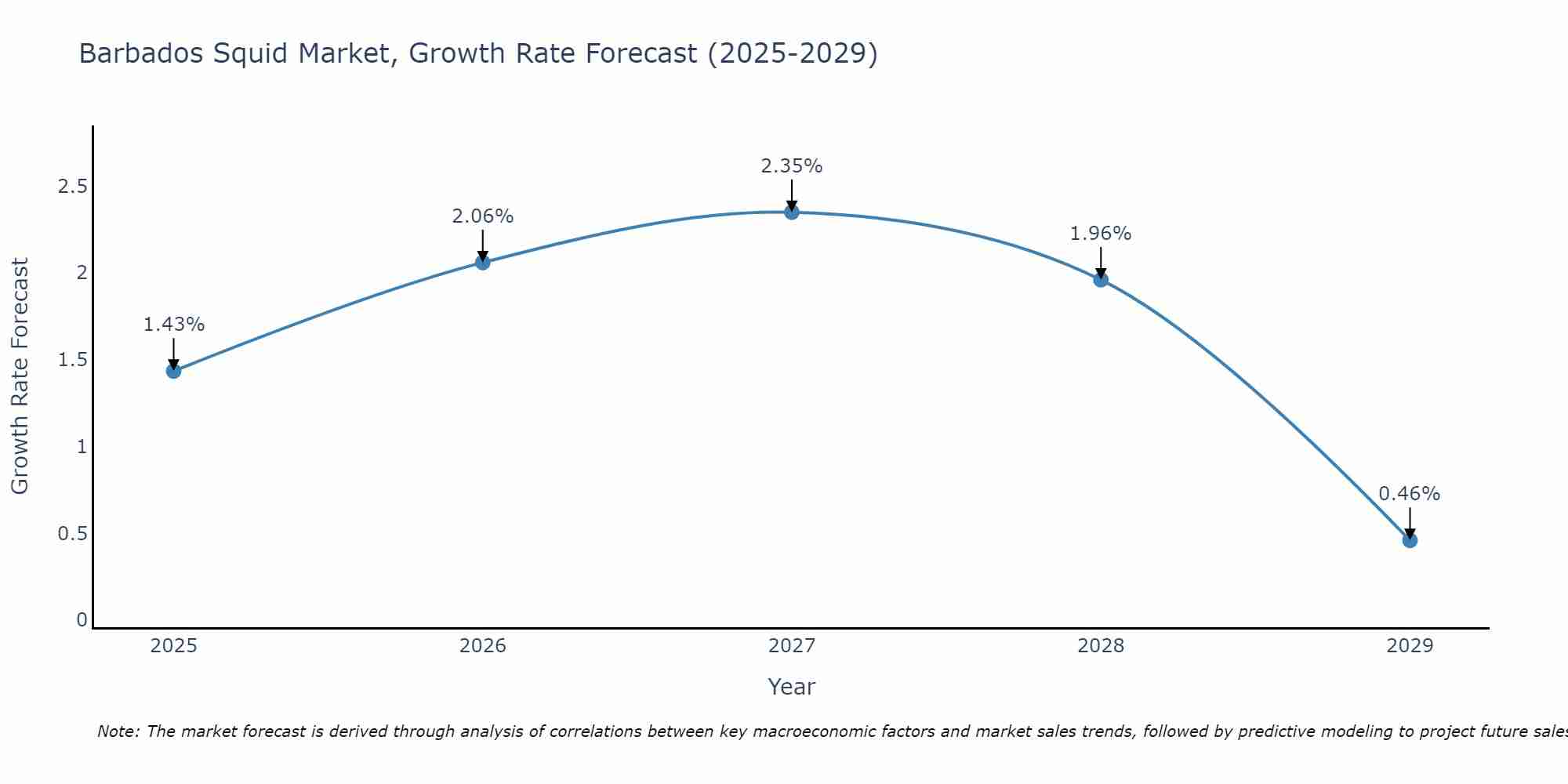 Barbados Squid Market Growth Rate